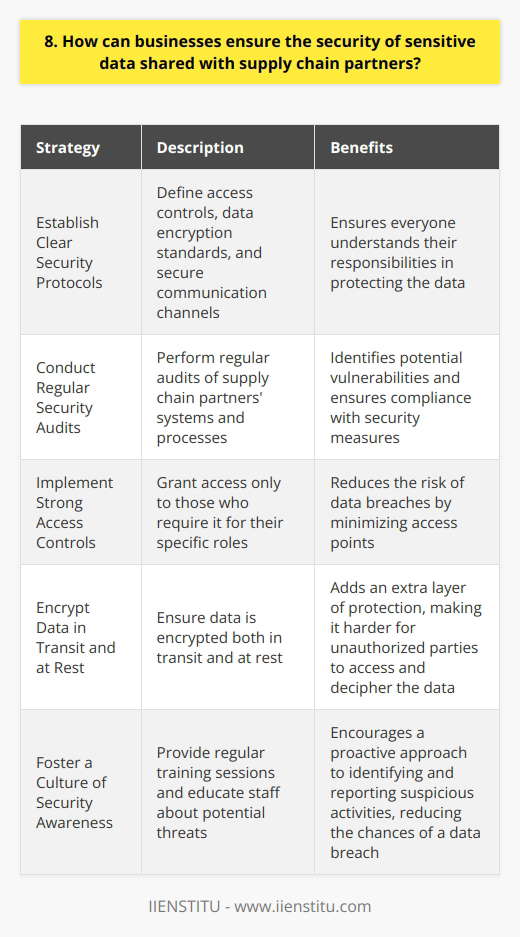 In todays interconnected business landscape, ensuring the security of sensitive data shared with supply chain partners is crucial. Ive worked with various companies over the years and have seen firsthand the importance of implementing robust security measures. Here are some key strategies businesses can employ: Establish Clear Security Protocols Before sharing any sensitive information, its essential to establish clear security protocols with supply chain partners. This includes defining access controls, data encryption standards, and secure communication channels. By setting these guidelines upfront, everyone involved understands their responsibilities in protecting the data. Conduct Regular Security Audits Trust but verify - thats my motto when it comes to data security. Regular security audits of supply chain partners systems and processes are a must. These audits help identify potential vulnerabilities and ensure compliance with agreed-upon security measures. Its not about being paranoid; its about being proactive. Implement Strong Access Controls Not everyone needs access to every piece of sensitive data. Implementing strong access controls based on the principle of least privilege is crucial. This means granting access only to those who absolutely require it for their specific roles. By minimizing access points, you reduce the risk of data breaches. Encrypt Data in Transit and at Rest Data encryption is a powerful tool in safeguarding sensitive information. Ensure that data is encrypted both in transit and at rest. This adds an extra layer of protection, making it much harder for unauthorized parties to access and decipher the data, even if they manage to intercept it. Foster a Culture of Security Awareness At the end of the day, security is everyones responsibility. Fostering a culture of security awareness among employees and supply chain partners is essential. Provide regular training sessions, educate staff about potential threats, and encourage a proactive approach to identifying and reporting suspicious activities. When everyone is vigilant, the chances of a data breach are significantly reduced. Remember, the security of sensitive data is not a one-time event; its an ongoing process that requires continuous monitoring and improvement. By implementing these strategies and staying vigilant, businesses can build trust with their supply chain partners and protect their most valuable assets - their data.