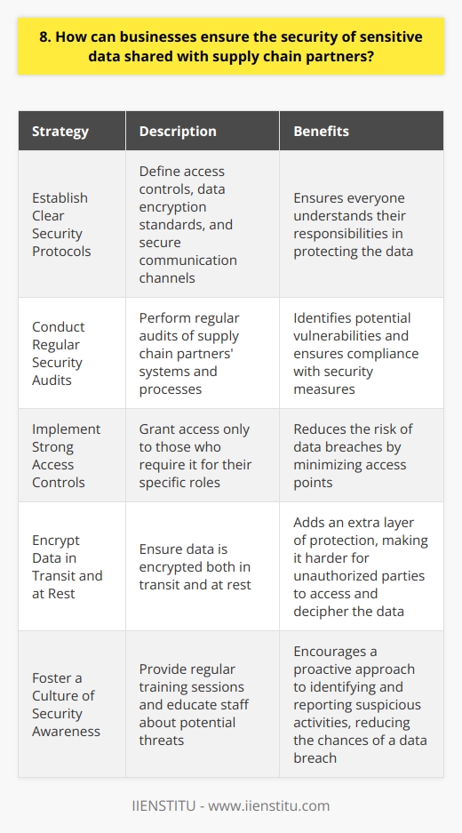 In todays interconnected business landscape, ensuring the security of sensitive data shared with supply chain partners is crucial. Ive worked with various companies over the years and have seen firsthand the importance of implementing robust security measures. Here are some key strategies businesses can employ: Establish Clear Security Protocols Before sharing any sensitive information, its essential to establish clear security protocols with supply chain partners. This includes defining access controls, data encryption standards, and secure communication channels. By setting these guidelines upfront, everyone involved understands their responsibilities in protecting the data. Conduct Regular Security Audits Trust but verify - thats my motto when it comes to data security. Regular security audits of supply chain partners systems and processes are a must. These audits help identify potential vulnerabilities and ensure compliance with agreed-upon security measures. Its not about being paranoid; its about being proactive. Implement Strong Access Controls Not everyone needs access to every piece of sensitive data. Implementing strong access controls based on the principle of least privilege is crucial. This means granting access only to those who absolutely require it for their specific roles. By minimizing access points, you reduce the risk of data breaches. Encrypt Data in Transit and at Rest Data encryption is a powerful tool in safeguarding sensitive information. Ensure that data is encrypted both in transit and at rest. This adds an extra layer of protection, making it much harder for unauthorized parties to access and decipher the data, even if they manage to intercept it. Foster a Culture of Security Awareness At the end of the day, security is everyones responsibility. Fostering a culture of security awareness among employees and supply chain partners is essential. Provide regular training sessions, educate staff about potential threats, and encourage a proactive approach to identifying and reporting suspicious activities. When everyone is vigilant, the chances of a data breach are significantly reduced. Remember, the security of sensitive data is not a one-time event; its an ongoing process that requires continuous monitoring and improvement. By implementing these strategies and staying vigilant, businesses can build trust with their supply chain partners and protect their most valuable assets - their data.