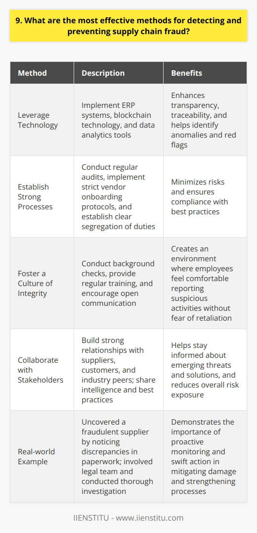 As a supply chain professional with over a decade of experience, Ive found that the most effective methods for detecting and preventing supply chain fraud involve a combination of technology, processes, and people. Leverage Technology Implementing robust software solutions is crucial. Enterprise resource planning (ERP) systems and blockchain technology can greatly enhance transparency and traceability. Data analytics tools help identify anomalies and red flags that may indicate fraudulent activity. Establish Strong Processes Having well-defined processes and controls in place is essential. This includes regular audits, both internal and external. Implement strict protocols for vendor onboarding and management. Establish clear segregation of duties to minimize risks. Foster a Culture of Integrity Ultimately, it comes down to the people. Conduct thorough background checks on employees and partners. Provide regular training on fraud prevention best practices. Encourage open communication and create a culture where employees feel comfortable reporting suspicious activities without fear of retaliation. Collaborate with Stakeholders Building strong relationships with suppliers, customers, and industry peers is vital. Share intelligence and best practices. Participate in industry initiatives and forums to stay informed about emerging threats and solutions. In my experience, I once uncovered a fraudulent supplier by noticing discrepancies in their paperwork. By promptly involving our legal team and conducting a thorough investigation, we were able to mitigate the damage and strengthen our processes moving forward. Detecting and preventing supply chain fraud requires a proactive and multi-faceted approach. By leveraging technology, establishing robust processes, fostering a culture of integrity, and collaborating with stakeholders, organizations can significantly reduce their risk exposure and safeguard their operations.
