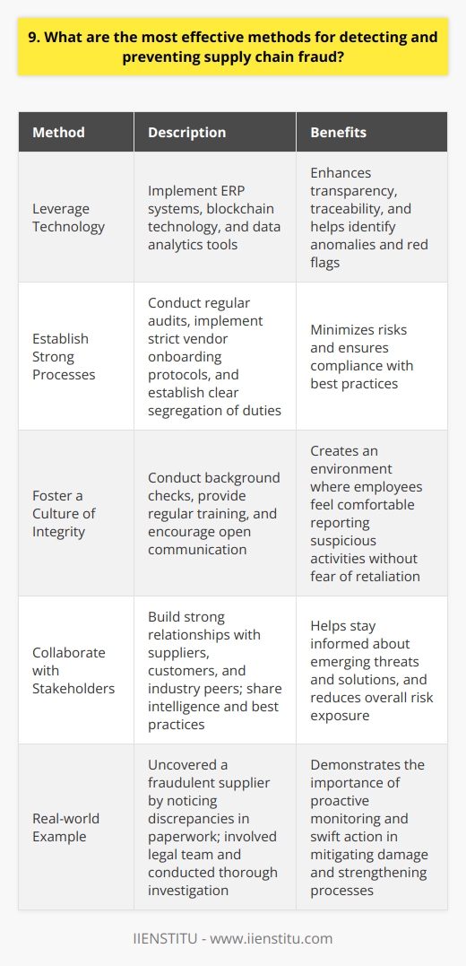 As a supply chain professional with over a decade of experience, Ive found that the most effective methods for detecting and preventing supply chain fraud involve a combination of technology, processes, and people. Leverage Technology Implementing robust software solutions is crucial. Enterprise resource planning (ERP) systems and blockchain technology can greatly enhance transparency and traceability. Data analytics tools help identify anomalies and red flags that may indicate fraudulent activity. Establish Strong Processes Having well-defined processes and controls in place is essential. This includes regular audits, both internal and external. Implement strict protocols for vendor onboarding and management. Establish clear segregation of duties to minimize risks. Foster a Culture of Integrity Ultimately, it comes down to the people. Conduct thorough background checks on employees and partners. Provide regular training on fraud prevention best practices. Encourage open communication and create a culture where employees feel comfortable reporting suspicious activities without fear of retaliation. Collaborate with Stakeholders Building strong relationships with suppliers, customers, and industry peers is vital. Share intelligence and best practices. Participate in industry initiatives and forums to stay informed about emerging threats and solutions. In my experience, I once uncovered a fraudulent supplier by noticing discrepancies in their paperwork. By promptly involving our legal team and conducting a thorough investigation, we were able to mitigate the damage and strengthen our processes moving forward. Detecting and preventing supply chain fraud requires a proactive and multi-faceted approach. By leveraging technology, establishing robust processes, fostering a culture of integrity, and collaborating with stakeholders, organizations can significantly reduce their risk exposure and safeguard their operations.