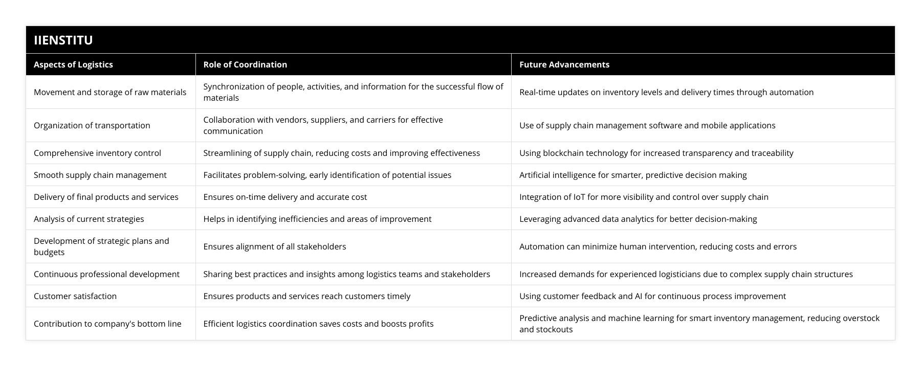 Movement and storage of raw materials, Synchronization of people, activities, and information for the successful flow of materials, Real-time updates on inventory levels and delivery times through automation, Organization of transportation, Collaboration with vendors, suppliers, and carriers for effective communication, Use of supply chain management software and mobile applications, Comprehensive inventory control, Streamlining of supply chain, reducing costs and improving effectiveness, Using blockchain technology for increased transparency and traceability, Smooth supply chain management, Facilitates problem-solving, early identification of potential issues, Artificial intelligence for smarter, predictive decision making, Delivery of final products and services, Ensures on-time delivery and accurate cost, Integration of IoT for more visibility and control over supply chain, Analysis of current strategies, Helps in identifying inefficiencies and areas of improvement, Leveraging advanced data analytics for better decision-making, Development of strategic plans and budgets, Ensures alignment of all stakeholders, Automation can minimize human intervention, reducing costs and errors, Continuous professional development, Sharing best practices and insights among logistics teams and stakeholders, Increased demands for experienced logisticians due to complex supply chain structures, Customer satisfaction, Ensures products and services reach customers timely, Using customer feedback and AI for continuous process improvement, Contribution to company's bottom line, Efficient logistics coordination saves costs and boosts profits, Predictive analysis and machine learning for smart inventory management, reducing overstock and stockouts