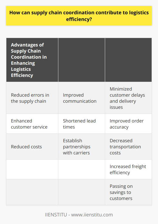 Supply chain coordination plays a vital role in enhancing logistics efficiency for businesses. In an era where technology has transformed the production and shipping of goods, collaboration among companies within the supply chain is crucial for success. By coordinating their efforts, supply chain coordination offers several advantages that can optimize logistics efficiency, including improved communication, enhanced customer experience, and reduced costs.Firstly, one significant contribution of supply chain coordination to logistics efficiency is the reduction of errors in the supply chain. Errors can stem from inaccurate information, miscommunication, and misunderstandings. Through effective coordination, companies can ensure accurate and timely transmission of information, minimizing errors and consequently reducing customer delays and delivery issues.Furthermore, supply chain coordination improves customer service and enhances the overall customer experience by shortening lead times and improving order accuracy. This is achieved by coordinating activities throughout the entire supply network, employing real-time algorithms to optimize inventory and route selection. As a result, customers receive their ordered products promptly and accurately, leading to higher levels of satisfaction.Additionally, supply chain coordination plays a crucial role in reducing costs and streamlining trucking operations. Collaborative distribution networks enable companies to establish partnerships with carriers, resulting in decreased transportation costs and increased freight efficiency. With improved efficiency, delivery times are reduced, and transport costs are minimized, allowing companies to pass on these savings to their customers.To summarize, supply chain coordination is essential for achieving logistics efficiency. It enables companies to minimize errors, shorten lead times, improve order accuracy, reduce transport costs, and ultimately enhance customer satisfaction. By effectively coordinating activities across the supply chain, businesses can gain a competitive edge and maximize their efficiency in today's fast-paced global markets.