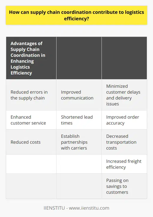 Supply chain coordination plays a vital role in enhancing logistics efficiency for businesses. In an era where technology has transformed the production and shipping of goods, collaboration among companies within the supply chain is crucial for success. By coordinating their efforts, supply chain coordination offers several advantages that can optimize logistics efficiency, including improved communication, enhanced customer experience, and reduced costs.Firstly, one significant contribution of supply chain coordination to logistics efficiency is the reduction of errors in the supply chain. Errors can stem from inaccurate information, miscommunication, and misunderstandings. Through effective coordination, companies can ensure accurate and timely transmission of information, minimizing errors and consequently reducing customer delays and delivery issues.Furthermore, supply chain coordination improves customer service and enhances the overall customer experience by shortening lead times and improving order accuracy. This is achieved by coordinating activities throughout the entire supply network, employing real-time algorithms to optimize inventory and route selection. As a result, customers receive their ordered products promptly and accurately, leading to higher levels of satisfaction.Additionally, supply chain coordination plays a crucial role in reducing costs and streamlining trucking operations. Collaborative distribution networks enable companies to establish partnerships with carriers, resulting in decreased transportation costs and increased freight efficiency. With improved efficiency, delivery times are reduced, and transport costs are minimized, allowing companies to pass on these savings to their customers.To summarize, supply chain coordination is essential for achieving logistics efficiency. It enables companies to minimize errors, shorten lead times, improve order accuracy, reduce transport costs, and ultimately enhance customer satisfaction. By effectively coordinating activities across the supply chain, businesses can gain a competitive edge and maximize their efficiency in today's fast-paced global markets.