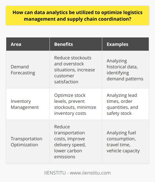 Data analytics is a valuable tool that can greatly benefit logistics management and supply chain coordination. By utilizing quantitative techniques and data-driven methods, businesses can make informed decisions and improve overall efficiency in their operations.One area where data analytics can be applied is in demand forecasting. By analyzing historical data and identifying patterns, businesses can accurately predict future demand. This helps to reduce stockouts and overstock situations, ensuring that products are available to customers when needed. By avoiding excess inventory and optimizing warehousing practices, businesses can minimize carrying costs and increase customer satisfaction.Another area where data analytics proves valuable is in inventory management. By analyzing factors such as lead times, order quantities, and safety stock, businesses can gain insights into optimal stock levels. Real-time tracking of inventory levels across the supply chain can prevent stockouts and improve order fulfillment rates. This enables companies to reduce excess inventory, minimize stock obsolescence, and use warehouse space more efficiently.Transportation optimization is also greatly enhanced through data analytics. By analyzing data on fuel consumption, travel time, and vehicle capacity, companies can identify the most cost-efficient routes and schedules for product deliveries. Real-time tracking of fleet movement and assessing external factors such as traffic conditions and weather changes further optimize transportation logistics. This leads to reduced transportation costs, faster deliveries, and lower carbon emissions.In conclusion, data analytics plays a crucial role in optimizing logistics management and supply chain coordination. By providing actionable insights derived from vast amounts of data, businesses can improve operational efficiency and customer satisfaction. In an increasingly competitive market, companies that effectively utilize data analytics in their logistics and supply chain operations will gain a significant competitive advantage.