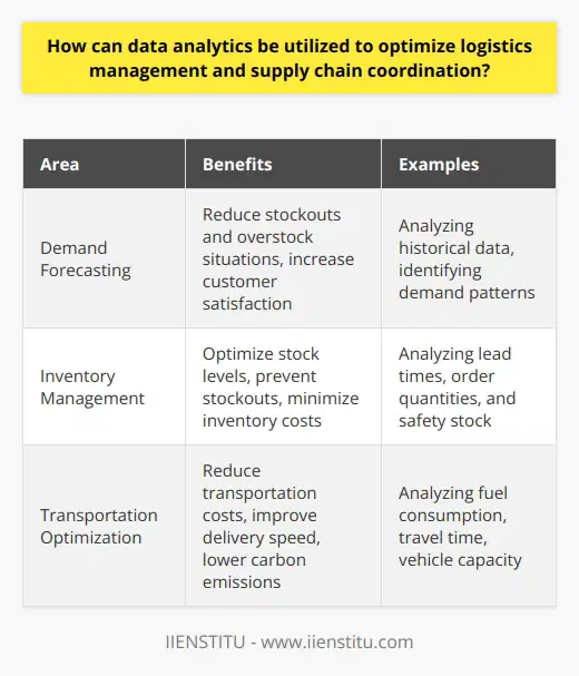 Data analytics is a valuable tool that can greatly benefit logistics management and supply chain coordination. By utilizing quantitative techniques and data-driven methods, businesses can make informed decisions and improve overall efficiency in their operations.One area where data analytics can be applied is in demand forecasting. By analyzing historical data and identifying patterns, businesses can accurately predict future demand. This helps to reduce stockouts and overstock situations, ensuring that products are available to customers when needed. By avoiding excess inventory and optimizing warehousing practices, businesses can minimize carrying costs and increase customer satisfaction.Another area where data analytics proves valuable is in inventory management. By analyzing factors such as lead times, order quantities, and safety stock, businesses can gain insights into optimal stock levels. Real-time tracking of inventory levels across the supply chain can prevent stockouts and improve order fulfillment rates. This enables companies to reduce excess inventory, minimize stock obsolescence, and use warehouse space more efficiently.Transportation optimization is also greatly enhanced through data analytics. By analyzing data on fuel consumption, travel time, and vehicle capacity, companies can identify the most cost-efficient routes and schedules for product deliveries. Real-time tracking of fleet movement and assessing external factors such as traffic conditions and weather changes further optimize transportation logistics. This leads to reduced transportation costs, faster deliveries, and lower carbon emissions.In conclusion, data analytics plays a crucial role in optimizing logistics management and supply chain coordination. By providing actionable insights derived from vast amounts of data, businesses can improve operational efficiency and customer satisfaction. In an increasingly competitive market, companies that effectively utilize data analytics in their logistics and supply chain operations will gain a significant competitive advantage.