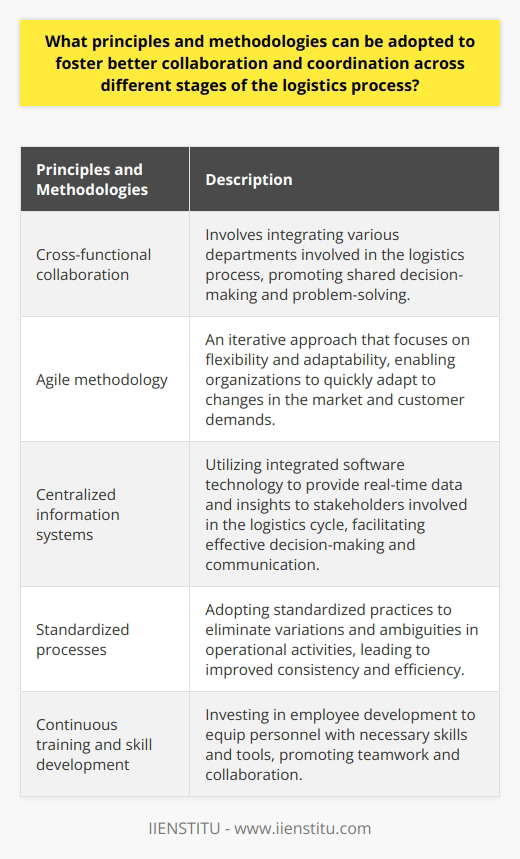 Creating effective collaboration and coordination across the different stages of the logistics process is crucial for organizations to optimize their supply chain operations. By integrating departments, utilizing agile methodologies, implementing centralized information systems, standardizing processes, and investing in training and skill development, organizations can enhance collaboration and achieve better outcomes in their logistics operations.Cross-functional collaboration is a principle that involves integrating various departments involved in the logistics process, such as purchasing, production, and distribution. This integration creates a seamless flow of information and resources, promoting shared decision-making and problem-solving. By aligning departmental objectives, cross-functional collaboration enables smoother logistics operations and enhances coordination across different stages.The agile methodology is a commonly employed approach for promoting collaboration in logistics. This iterative methodology focuses on flexibility, adaptability, and responsiveness to changes in the market and customer demands. By fostering a culture of continuous improvement and open communication, organizations can quickly adapt to new circumstances and deliver better results in the ever-changing logistics landscape.A centralized information system is crucial for ensuring seamless coordination across the logistics process. By utilizing integrated software technology, organizations can provide real-time data and insights to all stakeholders involved in the logistics cycle. This centralized information system enables accurate and timely decision-making, as well as improved tracking and visibility of the entire supply chain. It facilitates effective communication and collaboration among different stages and stakeholders in the logistics process.Standardizing processes and procedures is another important aspect of fostering collaboration across logistics stages. By adopting standardized practices, organizations eliminate variations and ambiguities in operational activities, leading to improved consistency and efficiency. Standardized processes provide clear guidelines, facilitating better understanding and collaboration among team members in different stages of the logistics process.Continuous training and skill development are vital for enhancing coordination in the logistics process. By investing in employee development and nurturing a culture of learning, organizations can equip their personnel with the necessary skills and tools to perform their tasks effectively. A well-trained workforce is essential for promoting teamwork and collaboration, ensuring a smooth logistics process across different stages.In conclusion, adopting principles and methodologies such as cross-functional collaboration, agile methodology, centralized information systems, standardized processes, and continuous training and skill development can greatly enhance collaboration and coordination across different stages of the logistics process. By implementing these strategies, organizations can improve the efficiency and effectiveness of their logistics operations, remaining competitive and responsive in today's rapidly evolving marketplace.