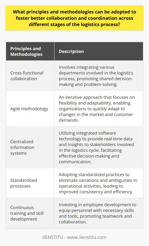 Creating effective collaboration and coordination across the different stages of the logistics process is crucial for organizations to optimize their supply chain operations. By integrating departments, utilizing agile methodologies, implementing centralized information systems, standardizing processes, and investing in training and skill development, organizations can enhance collaboration and achieve better outcomes in their logistics operations.Cross-functional collaboration is a principle that involves integrating various departments involved in the logistics process, such as purchasing, production, and distribution. This integration creates a seamless flow of information and resources, promoting shared decision-making and problem-solving. By aligning departmental objectives, cross-functional collaboration enables smoother logistics operations and enhances coordination across different stages.The agile methodology is a commonly employed approach for promoting collaboration in logistics. This iterative methodology focuses on flexibility, adaptability, and responsiveness to changes in the market and customer demands. By fostering a culture of continuous improvement and open communication, organizations can quickly adapt to new circumstances and deliver better results in the ever-changing logistics landscape.A centralized information system is crucial for ensuring seamless coordination across the logistics process. By utilizing integrated software technology, organizations can provide real-time data and insights to all stakeholders involved in the logistics cycle. This centralized information system enables accurate and timely decision-making, as well as improved tracking and visibility of the entire supply chain. It facilitates effective communication and collaboration among different stages and stakeholders in the logistics process.Standardizing processes and procedures is another important aspect of fostering collaboration across logistics stages. By adopting standardized practices, organizations eliminate variations and ambiguities in operational activities, leading to improved consistency and efficiency. Standardized processes provide clear guidelines, facilitating better understanding and collaboration among team members in different stages of the logistics process.Continuous training and skill development are vital for enhancing coordination in the logistics process. By investing in employee development and nurturing a culture of learning, organizations can equip their personnel with the necessary skills and tools to perform their tasks effectively. A well-trained workforce is essential for promoting teamwork and collaboration, ensuring a smooth logistics process across different stages.In conclusion, adopting principles and methodologies such as cross-functional collaboration, agile methodology, centralized information systems, standardized processes, and continuous training and skill development can greatly enhance collaboration and coordination across different stages of the logistics process. By implementing these strategies, organizations can improve the efficiency and effectiveness of their logistics operations, remaining competitive and responsive in today's rapidly evolving marketplace.