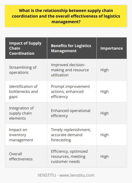 The relationship between supply chain coordination and the overall effectiveness of logistics management cannot be underestimated. Supply chain coordination plays a crucial role in aligning all supply chain activities to meet customer needs, ensuring that the right products are delivered to the right place at the right time. This coordination helps to mitigate risks and minimize delays, ultimately promoting efficiency in logistics management.One of the main impacts of coordination on logistics management is the streamlining of operations. When there is effective coordination, accurate information flows smoothly throughout the supply chain, enabling better decision-making and optimal resource utilization. This, in turn, leads to more efficient and effective logistics management.Another important role of supply chain coordination is identifying bottlenecks and gaps within the system. By coordinating various aspects of the supply chain, businesses can identify areas that need improvement and take prompt actions to address them. This helps in improving overall efficiency in logistics management.Efficient coordination is also essential for seamlessly integrating different elements of the supply chain, such as procurement, production, distribution, and customer service. By synchronizing these aspects, businesses can enhance their operational efficiency and overall effectiveness in logistics management.Additionally, coordination has a significant impact on inventory management, which is a critical component of logistics management. Effective coordination allows for timely replenishment of stock, preventing stockouts or overstocks. It also enables more accurate demand forecasting, leading to better stock allocation and a reduction in holding costs.In conclusion, supply chain coordination plays a vital role in ensuring the overall effectiveness of logistics management. Through coordination, businesses can achieve efficiency, optimize resources, improve inventory management, and enhance their overall effectiveness in meeting customer needs. Therefore, developing a resilient, agile, and flexible supply chain coordination mechanism is essential for effective logistics management.