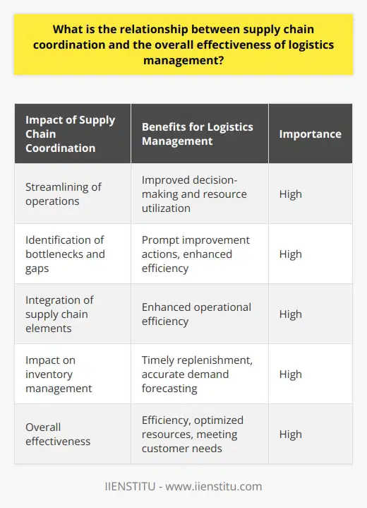 The relationship between supply chain coordination and the overall effectiveness of logistics management cannot be underestimated. Supply chain coordination plays a crucial role in aligning all supply chain activities to meet customer needs, ensuring that the right products are delivered to the right place at the right time. This coordination helps to mitigate risks and minimize delays, ultimately promoting efficiency in logistics management.One of the main impacts of coordination on logistics management is the streamlining of operations. When there is effective coordination, accurate information flows smoothly throughout the supply chain, enabling better decision-making and optimal resource utilization. This, in turn, leads to more efficient and effective logistics management.Another important role of supply chain coordination is identifying bottlenecks and gaps within the system. By coordinating various aspects of the supply chain, businesses can identify areas that need improvement and take prompt actions to address them. This helps in improving overall efficiency in logistics management.Efficient coordination is also essential for seamlessly integrating different elements of the supply chain, such as procurement, production, distribution, and customer service. By synchronizing these aspects, businesses can enhance their operational efficiency and overall effectiveness in logistics management.Additionally, coordination has a significant impact on inventory management, which is a critical component of logistics management. Effective coordination allows for timely replenishment of stock, preventing stockouts or overstocks. It also enables more accurate demand forecasting, leading to better stock allocation and a reduction in holding costs.In conclusion, supply chain coordination plays a vital role in ensuring the overall effectiveness of logistics management. Through coordination, businesses can achieve efficiency, optimize resources, improve inventory management, and enhance their overall effectiveness in meeting customer needs. Therefore, developing a resilient, agile, and flexible supply chain coordination mechanism is essential for effective logistics management.
