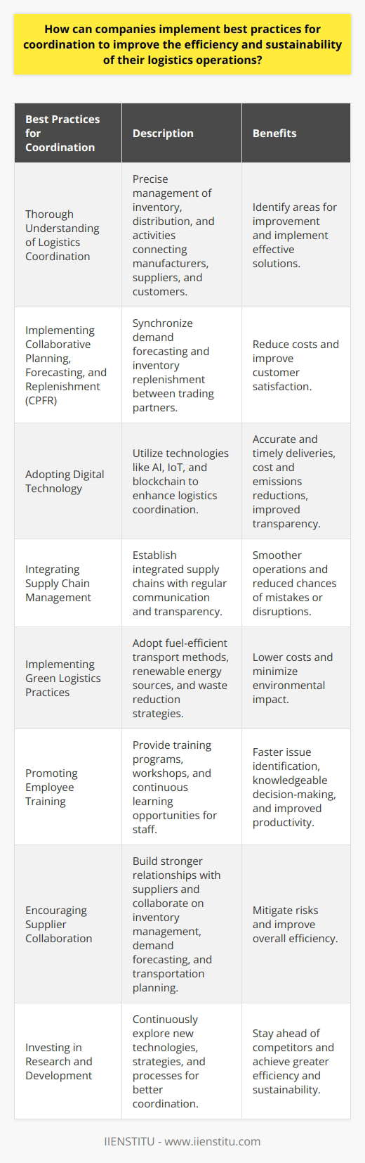 Companies can implement best practices for coordination to improve the efficiency and sustainability of their logistics operations by understanding logistics coordination, utilizing collaborative planning, adopting digital technology, integrating supply chain management, implementing green logistics, promoting employee training, encouraging supplier collaboration, and investing in research and development.First and foremost, companies need to have a thorough understanding of logistics coordination. This involves precise management of inventory, distribution, and activities connecting manufacturers, suppliers, and customers. By having a clear understanding of these processes, companies can identify areas for improvement and implement effective solutions.One effective method for improving coordination is implementing Collaborative Planning, Forecasting, and Replenishment (CPFR) methods. This approach synchronizes demand forecasting and inventory replenishment between trading partners, leading to more efficient operations. By accurately predicting demand and optimizing inventory levels, companies can reduce costs and improve customer satisfaction.Another crucial step is adopting digital technology. Technologies such as Artificial Intelligence, Internet of Things, and blockchain can greatly enhance logistics coordination. For example, using real-time inventory tracking can ensure accurate and timely deliveries, while route optimization can minimize transportation costs and reduce carbon emissions. Additionally, secure data exchange through blockchain technology can improve transparency and reduce the risk of fraud or errors.Integrating supply chain management is necessary for operational efficiency. By establishing integrated supply chains with regular communication and transparency, companies can ensure smoother operations and reduce the chances of mistakes or disruptions. This requires effective collaboration between various stakeholders, including manufacturers, suppliers, distributors, and customers.Companies can also implement green logistics practices to improve sustainability. This includes adopting fuel-efficient transport methods, utilizing renewable energy sources, and implementing waste reduction strategies. Not only does this lower costs, but it also minimizes the environmental impact of logistics operations.Promoting employee training is another essential aspect of improving coordination. Well-trained staff can understand and effectively navigate coordination processes, identify potential issues faster, make knowledgeable decisions, and foster productivity. This can be achieved through training programs, workshops, and continuous learning opportunities.Encouraging supplier collaboration is vital for efficient logistics operations. By working closely with suppliers, companies can build stronger relationships, mitigate risks, and improve overall efficiency. This can include collaborating on inventory management, demand forecasting, and transportation planning.Lastly, companies should invest in research and development to drive innovative solutions for better coordination practices. By continuously exploring new technologies, strategies, and processes, companies can stay ahead of the competition and improve their coordination efforts. This can lead to more efficient and sustainable operations for the long term.In conclusion, implementing best practices for coordination in logistics operations involves a combination of factors such as technology adoption, employee training, supplier collaboration, and green alternatives. By continually improving these practices, companies can achieve greater efficiency, sustainability, and ultimately, a successful future.