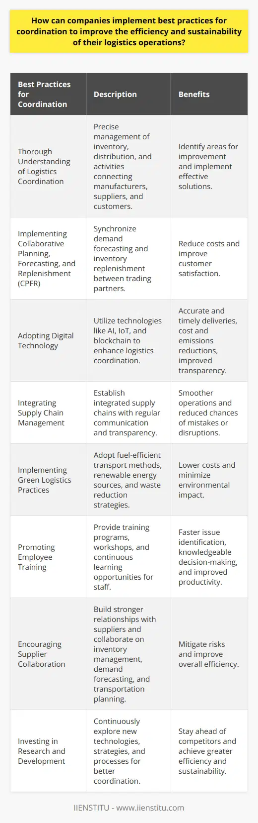 Companies can implement best practices for coordination to improve the efficiency and sustainability of their logistics operations by understanding logistics coordination, utilizing collaborative planning, adopting digital technology, integrating supply chain management, implementing green logistics, promoting employee training, encouraging supplier collaboration, and investing in research and development.First and foremost, companies need to have a thorough understanding of logistics coordination. This involves precise management of inventory, distribution, and activities connecting manufacturers, suppliers, and customers. By having a clear understanding of these processes, companies can identify areas for improvement and implement effective solutions.One effective method for improving coordination is implementing Collaborative Planning, Forecasting, and Replenishment (CPFR) methods. This approach synchronizes demand forecasting and inventory replenishment between trading partners, leading to more efficient operations. By accurately predicting demand and optimizing inventory levels, companies can reduce costs and improve customer satisfaction.Another crucial step is adopting digital technology. Technologies such as Artificial Intelligence, Internet of Things, and blockchain can greatly enhance logistics coordination. For example, using real-time inventory tracking can ensure accurate and timely deliveries, while route optimization can minimize transportation costs and reduce carbon emissions. Additionally, secure data exchange through blockchain technology can improve transparency and reduce the risk of fraud or errors.Integrating supply chain management is necessary for operational efficiency. By establishing integrated supply chains with regular communication and transparency, companies can ensure smoother operations and reduce the chances of mistakes or disruptions. This requires effective collaboration between various stakeholders, including manufacturers, suppliers, distributors, and customers.Companies can also implement green logistics practices to improve sustainability. This includes adopting fuel-efficient transport methods, utilizing renewable energy sources, and implementing waste reduction strategies. Not only does this lower costs, but it also minimizes the environmental impact of logistics operations.Promoting employee training is another essential aspect of improving coordination. Well-trained staff can understand and effectively navigate coordination processes, identify potential issues faster, make knowledgeable decisions, and foster productivity. This can be achieved through training programs, workshops, and continuous learning opportunities.Encouraging supplier collaboration is vital for efficient logistics operations. By working closely with suppliers, companies can build stronger relationships, mitigate risks, and improve overall efficiency. This can include collaborating on inventory management, demand forecasting, and transportation planning.Lastly, companies should invest in research and development to drive innovative solutions for better coordination practices. By continuously exploring new technologies, strategies, and processes, companies can stay ahead of the competition and improve their coordination efforts. This can lead to more efficient and sustainable operations for the long term.In conclusion, implementing best practices for coordination in logistics operations involves a combination of factors such as technology adoption, employee training, supplier collaboration, and green alternatives. By continually improving these practices, companies can achieve greater efficiency, sustainability, and ultimately, a successful future.