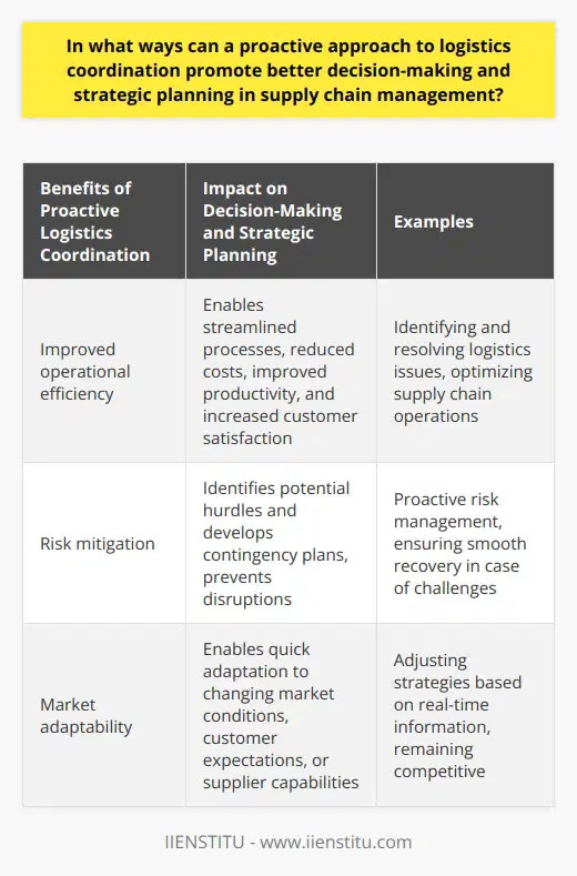 In the field of supply chain management, a proactive approach to logistics coordination can greatly enhance decision-making and strategic planning. By being proactive, companies can anticipate and address potential disruptions or changes in advance, enabling stakeholders to make informed choices. This upfront visibility allows for better preparation and optimization of operational decisions, minimizing the impact of any disruptions that may occur.Furthermore, proactive logistics coordination also plays a crucial role in enhancing strategic planning. It provides valuable insights into customer demands, market trends, and other factors that can influence strategic decision-making. By having access to real-time information, companies can anticipate changes and adjust their strategies accordingly, ensuring alignment with the realities of the market.Apart from improving decision-making and strategic planning, a proactive approach to logistics coordination also leads to increased operational efficiency. By proactively identifying and resolving logistics issues, companies can streamline their processes, resulting in reduced costs, improved productivity, and ultimately, increased customer satisfaction. This focus on efficiency is vital in today's competitive business landscape.Furthermore, proactive logistics coordination helps in mitigating risks. By actively managing logistics, companies can identify potential hurdles and develop contingency plans. This proactive risk management approach not only prevents disruptions but also ensures a smooth recovery in case any unforeseen challenges arise.Lastly, proactive logistics coordination enables supply chains to adapt quickly to changing market conditions, customer expectations, or supplier capabilities. This adaptability is crucial in today's dynamic business environment where companies need to stay responsive to remain competitive.In conclusion, a proactive approach to logistics coordination is instrumental in promoting better decision-making and strategic planning in supply chain management. It contributes to improved operational efficiency, risk mitigation, and market adaptability. Thus, proactive logistics coordination serves as a critical tool for companies aiming to achieve supply chain excellence.