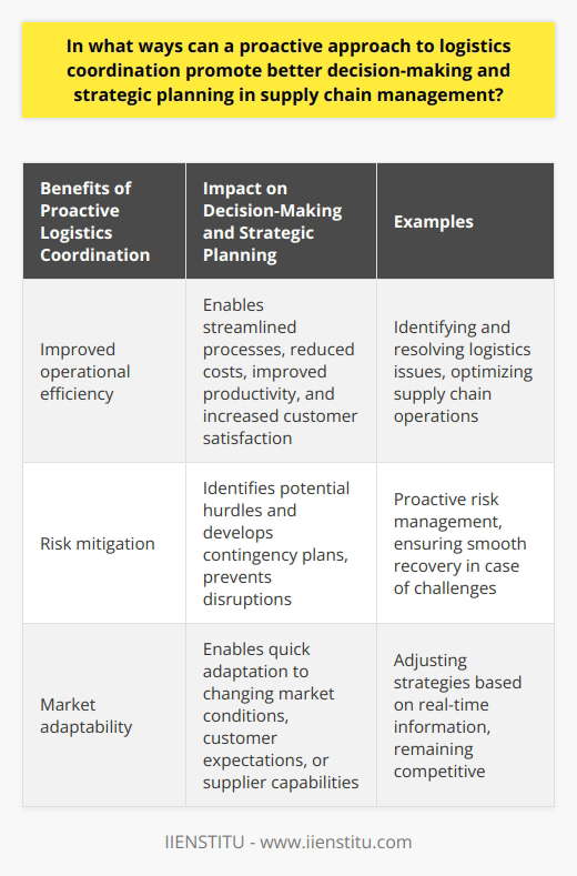 In the field of supply chain management, a proactive approach to logistics coordination can greatly enhance decision-making and strategic planning. By being proactive, companies can anticipate and address potential disruptions or changes in advance, enabling stakeholders to make informed choices. This upfront visibility allows for better preparation and optimization of operational decisions, minimizing the impact of any disruptions that may occur.Furthermore, proactive logistics coordination also plays a crucial role in enhancing strategic planning. It provides valuable insights into customer demands, market trends, and other factors that can influence strategic decision-making. By having access to real-time information, companies can anticipate changes and adjust their strategies accordingly, ensuring alignment with the realities of the market.Apart from improving decision-making and strategic planning, a proactive approach to logistics coordination also leads to increased operational efficiency. By proactively identifying and resolving logistics issues, companies can streamline their processes, resulting in reduced costs, improved productivity, and ultimately, increased customer satisfaction. This focus on efficiency is vital in today's competitive business landscape.Furthermore, proactive logistics coordination helps in mitigating risks. By actively managing logistics, companies can identify potential hurdles and develop contingency plans. This proactive risk management approach not only prevents disruptions but also ensures a smooth recovery in case any unforeseen challenges arise.Lastly, proactive logistics coordination enables supply chains to adapt quickly to changing market conditions, customer expectations, or supplier capabilities. This adaptability is crucial in today's dynamic business environment where companies need to stay responsive to remain competitive.In conclusion, a proactive approach to logistics coordination is instrumental in promoting better decision-making and strategic planning in supply chain management. It contributes to improved operational efficiency, risk mitigation, and market adaptability. Thus, proactive logistics coordination serves as a critical tool for companies aiming to achieve supply chain excellence.