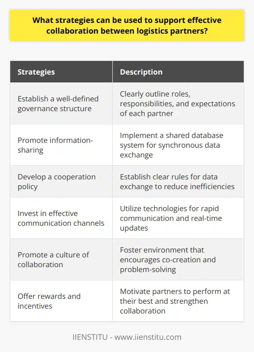 Effective collaboration between logistics partners is vital for organizations to efficiently manage their supply chain operations. This collaboration can lead to various benefits such as cost savings, reduced risks, and a competitive advantage in the marketplace. To support this collaboration, organizations can employ several strategies.The first strategy is to establish a well-defined governance structure. This structure clearly outlines the roles, responsibilities, and expectations of each partner involved in the collaboration. By doing so, organizations can assign specific accountabilities to each partner and make more informed decisions.Another strategy is to promote information-sharing among logistics partners. By implementing a shared database system, all partners can access the same data, enabling them to exchange information synchronously. This interoperability leads to better coordination and decision-making throughout the supply chain.To ensure the smooth flow of information, organizations should develop a cooperation policy. This policy establishes clear rules regarding the usage and preferred methods of data exchange. By standardizing these processes, organizations can reduce inefficiencies caused by inconsistencies and variations in data handling.Effective communication channels are also crucial for collaboration. Organizations should invest in technologies and platforms that allow for rapid replies to inquiries and real-time updates on order status. This ensures that logistics partners can quickly address any issues or changes that may arise during the supply chain process.Promoting a culture of collaboration is another important strategy. This entails fostering an environment that encourages co-creation and joint problem-solving among logistics partners. By cultivating a sense of trust and engagement, organizations can strengthen their collaboration, even in challenging times.Finally, rewards and incentives can play a significant role in motivating logistics partners to perform at their best and further strengthen collaboration. By recognizing and rewarding exceptional performance, organizations can foster a collaborative mindset and encourage partners to go above and beyond.In today's competitive business landscape, collaboration with logistics partners is paramount for organizations to succeed. By implementing these strategies, organizations can achieve significant cost savings, develop innovative solutions, and reduce risks through shared accountability and improved data exchange. In essence, effective collaboration between logistics partners is crucial for the success of any organization.