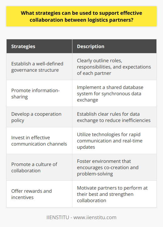 Effective collaboration between logistics partners is vital for organizations to efficiently manage their supply chain operations. This collaboration can lead to various benefits such as cost savings, reduced risks, and a competitive advantage in the marketplace. To support this collaboration, organizations can employ several strategies.The first strategy is to establish a well-defined governance structure. This structure clearly outlines the roles, responsibilities, and expectations of each partner involved in the collaboration. By doing so, organizations can assign specific accountabilities to each partner and make more informed decisions.Another strategy is to promote information-sharing among logistics partners. By implementing a shared database system, all partners can access the same data, enabling them to exchange information synchronously. This interoperability leads to better coordination and decision-making throughout the supply chain.To ensure the smooth flow of information, organizations should develop a cooperation policy. This policy establishes clear rules regarding the usage and preferred methods of data exchange. By standardizing these processes, organizations can reduce inefficiencies caused by inconsistencies and variations in data handling.Effective communication channels are also crucial for collaboration. Organizations should invest in technologies and platforms that allow for rapid replies to inquiries and real-time updates on order status. This ensures that logistics partners can quickly address any issues or changes that may arise during the supply chain process.Promoting a culture of collaboration is another important strategy. This entails fostering an environment that encourages co-creation and joint problem-solving among logistics partners. By cultivating a sense of trust and engagement, organizations can strengthen their collaboration, even in challenging times.Finally, rewards and incentives can play a significant role in motivating logistics partners to perform at their best and further strengthen collaboration. By recognizing and rewarding exceptional performance, organizations can foster a collaborative mindset and encourage partners to go above and beyond.In today's competitive business landscape, collaboration with logistics partners is paramount for organizations to succeed. By implementing these strategies, organizations can achieve significant cost savings, develop innovative solutions, and reduce risks through shared accountability and improved data exchange. In essence, effective collaboration between logistics partners is crucial for the success of any organization.