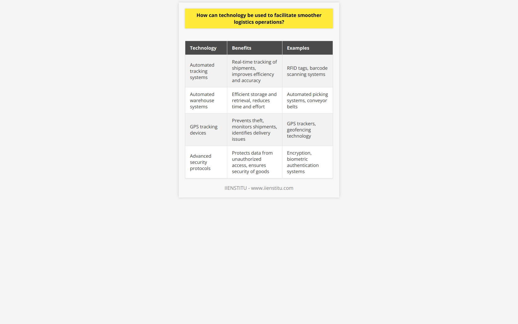 Technology plays a crucial role in facilitating smoother logistics operations. The use of automated tracking systems has revolutionized the way businesses track their shipments. These systems allow companies to keep track of their goods in real time, ensuring that they reach their intended destinations on time and without any issues. With automated tracking, businesses can easily access information related to the location of their shipments, improving efficiency and accuracy.Automated warehouse systems are another significant technology that enhances logistics operations. These systems enable efficient and accurate storage and retrieval of goods in a warehouse. They reduce the time and effort required for tasks like packing, unpacking, organization, and inventory management. By streamlining these processes, businesses can optimize their warehouse operations and ensure timely deliveries.Technology also plays a vital role in enhancing the security of logistics operations. GPS tracking devices can monitor shipments, preventing theft and helping businesses identify any delivery issues. Advanced security protocols, such as encryption and biometric authentication systems, protect data from unauthorized access and misuse. With improved security measures, logistics operations can operate smoothly and safeguard valuable goods.Overall, the integration of technology into logistics operations has significantly improved efficiency and effectiveness. By automating tracking systems, warehouse operations, and implementing advanced security measures, businesses can ensure that their shipments reach their intended destinations on time and without any problems. Technology has proven to be an essential tool in making logistics operations run more smoothly on a daily basis.