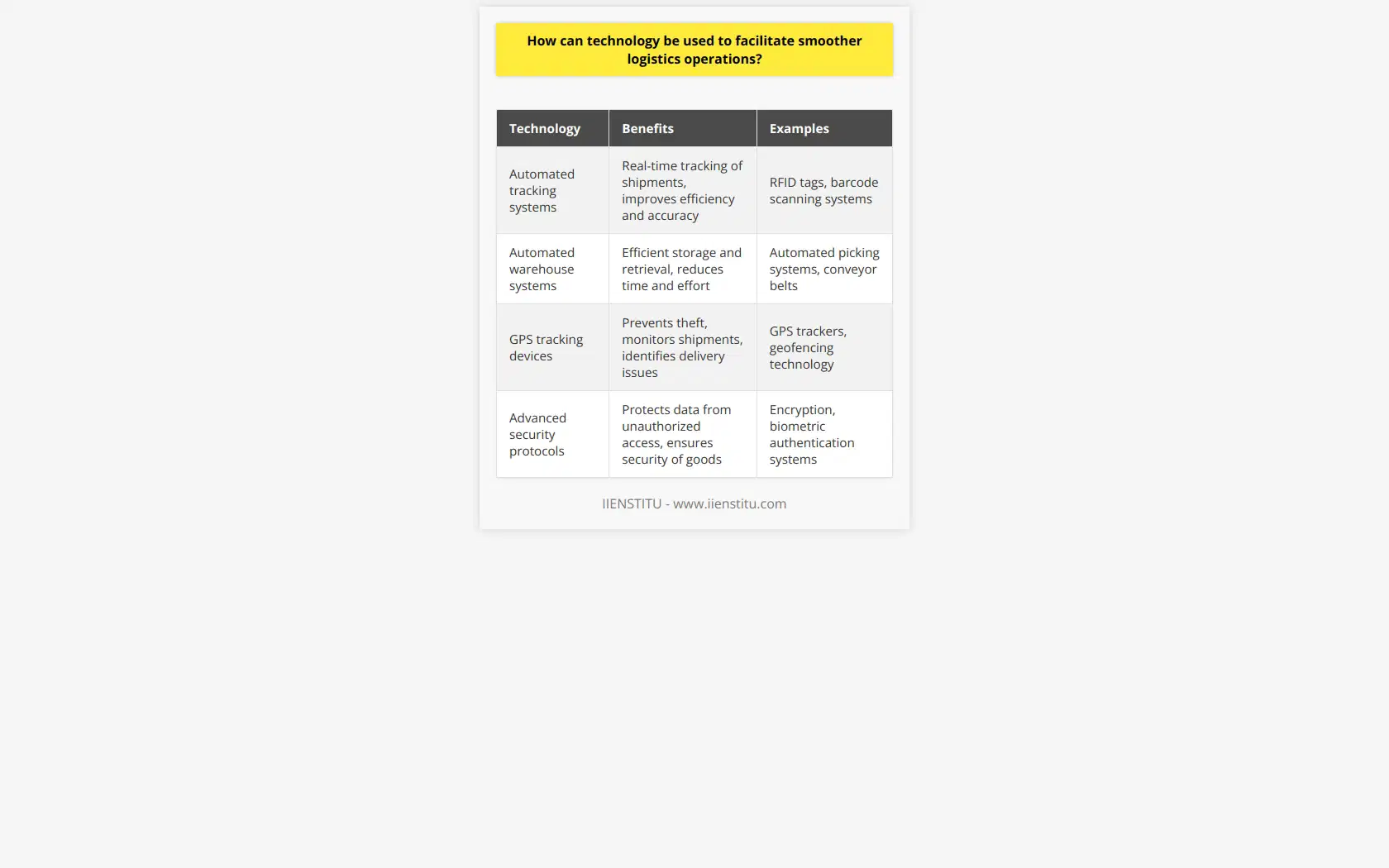 Technology plays a crucial role in facilitating smoother logistics operations. The use of automated tracking systems has revolutionized the way businesses track their shipments. These systems allow companies to keep track of their goods in real time, ensuring that they reach their intended destinations on time and without any issues. With automated tracking, businesses can easily access information related to the location of their shipments, improving efficiency and accuracy.Automated warehouse systems are another significant technology that enhances logistics operations. These systems enable efficient and accurate storage and retrieval of goods in a warehouse. They reduce the time and effort required for tasks like packing, unpacking, organization, and inventory management. By streamlining these processes, businesses can optimize their warehouse operations and ensure timely deliveries.Technology also plays a vital role in enhancing the security of logistics operations. GPS tracking devices can monitor shipments, preventing theft and helping businesses identify any delivery issues. Advanced security protocols, such as encryption and biometric authentication systems, protect data from unauthorized access and misuse. With improved security measures, logistics operations can operate smoothly and safeguard valuable goods.Overall, the integration of technology into logistics operations has significantly improved efficiency and effectiveness. By automating tracking systems, warehouse operations, and implementing advanced security measures, businesses can ensure that their shipments reach their intended destinations on time and without any problems. Technology has proven to be an essential tool in making logistics operations run more smoothly on a daily basis.