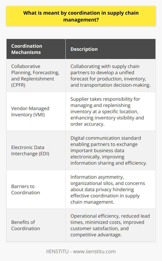 Coordination in supply chain management is the process of collaborating and synchronizing key functions, activities, and information among different organizations to ensure seamless operational efficiency. It involves working together to achieve common goals such as reducing lead times, minimizing costs, and improving customer satisfaction.Supply chains consist of various interconnected players, including suppliers, manufacturers, distributors, retailers, and customers. Due to this interdependence, effective coordination is necessary for a well-functioning supply chain.One key coordination mechanism is Collaborative Planning, Forecasting, and Replenishment (CPFR). This technique involves working with supply chain partners to develop a unified forecast that guides decision-making regarding production, inventory, and transportation. By aligning their planning efforts, partners can optimize their operations.Another mechanism is Vendor-Managed Inventory (VMI), where the supplier takes responsibility for managing and replenishing inventory at a specific location, such as a retailer's store. This enhances inventory visibility, improves order accuracy, and reduces stockouts.Electronic Data Interchange (EDI) is also crucial for coordination. It is a digital communication standard that enables partners to exchange important business data electronically, such as purchase orders, invoices, and shipment notifications. This facilitates timely and accurate information sharing between organizations and improves overall efficiency.However, several barriers can hinder effective coordination. Information asymmetry, where there is a lack of transparency and consistency in information sharing, can lead to inefficiency and poor decision-making. Organizational silos, which refer to misaligned goals, policies, and practices between different divisions within an organization, can hinder cooperation and collaboration. Additionally, some organizations may be reluctant to share proprietary or sensitive information due to concerns about data privacy and maintaining a competitive advantage.In conclusion, coordination in supply chain management is crucial for operational efficiency and competitive advantage. Employing effective coordination mechanisms, addressing barriers, and fostering collaboration among supply chain partners can contribute to a well-coordinated and successful supply chain.