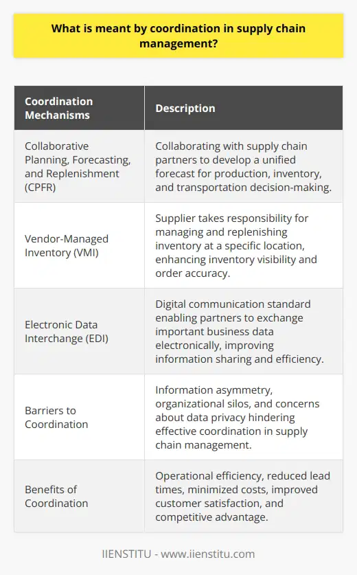 Coordination in supply chain management is the process of collaborating and synchronizing key functions, activities, and information among different organizations to ensure seamless operational efficiency. It involves working together to achieve common goals such as reducing lead times, minimizing costs, and improving customer satisfaction.Supply chains consist of various interconnected players, including suppliers, manufacturers, distributors, retailers, and customers. Due to this interdependence, effective coordination is necessary for a well-functioning supply chain.One key coordination mechanism is Collaborative Planning, Forecasting, and Replenishment (CPFR). This technique involves working with supply chain partners to develop a unified forecast that guides decision-making regarding production, inventory, and transportation. By aligning their planning efforts, partners can optimize their operations.Another mechanism is Vendor-Managed Inventory (VMI), where the supplier takes responsibility for managing and replenishing inventory at a specific location, such as a retailer's store. This enhances inventory visibility, improves order accuracy, and reduces stockouts.Electronic Data Interchange (EDI) is also crucial for coordination. It is a digital communication standard that enables partners to exchange important business data electronically, such as purchase orders, invoices, and shipment notifications. This facilitates timely and accurate information sharing between organizations and improves overall efficiency.However, several barriers can hinder effective coordination. Information asymmetry, where there is a lack of transparency and consistency in information sharing, can lead to inefficiency and poor decision-making. Organizational silos, which refer to misaligned goals, policies, and practices between different divisions within an organization, can hinder cooperation and collaboration. Additionally, some organizations may be reluctant to share proprietary or sensitive information due to concerns about data privacy and maintaining a competitive advantage.In conclusion, coordination in supply chain management is crucial for operational efficiency and competitive advantage. Employing effective coordination mechanisms, addressing barriers, and fostering collaboration among supply chain partners can contribute to a well-coordinated and successful supply chain.