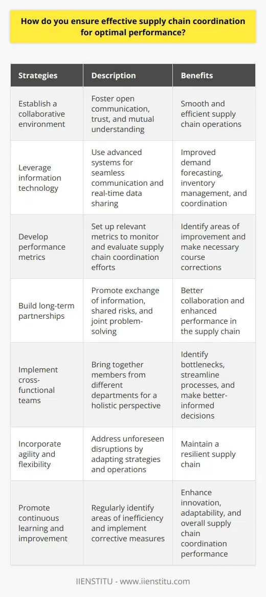 Effective supply chain coordination is crucial for optimal performance in any organization. It involves aligning all stakeholders involved in the supply chain, including suppliers, manufacturers, and customers. To achieve this, several strategies can be implemented.Firstly, it is essential to establish a collaborative environment. This can be achieved by fostering open communication, trust, and mutual understanding among all parties. By creating an environment where everyone feels comfortable sharing information and working together, the supply chain can operate smoothly and efficiently.Leveraging information technology is another important factor in ensuring effective supply chain coordination. Advanced systems can facilitate seamless communication and real-time data sharing. This aids in demand forecasting, inventory management, and overall coordination, leading to reduced costs and timely delivery of products.Developing performance metrics is also crucial. By setting up relevant metrics, organizations can monitor and evaluate their supply chain coordination efforts. Key performance indicators (KPIs) such as lead times, on-time deliveries, and inventory levels can be tracked to identify any areas of improvement and make necessary course corrections.Building long-term partnerships with suppliers and customers is essential for effective supply chain coordination. Stable relationships promote the exchange of information, shared risks, and joint problem-solving. This leads to better collaboration and enhanced performance in the supply chain.Implementing cross-functional teams is another strategy that can maximize supply chain coordination. By bringing together members from different functional departments, a holistic perspective can be gained on the operations. This helps in identifying bottlenecks, streamlining processes, and making better-informed decisions.Incorporating agility and flexibility is also crucial to maintain a resilient supply chain. Unforeseen disruptions, such as changing market demands or supplier disruptions, can be addressed by adapting strategies and operations quickly and efficiently.Lastly, organizations should promote a culture of continuous learning and improvement. By regularly identifying areas of inefficiency and implementing corrective measures, innovation, adaptability, and overall supply chain coordination performance can be enhanced.In conclusion, effective supply chain coordination involves establishing a collaborative environment, leveraging information technology, developing performance metrics, fostering long-term partnerships, implementing cross-functional teams, incorporating agility and flexibility, and promoting continuous learning and improvement. By adopting these measures, organizations can achieve a coordinated supply chain that delivers higher efficiency, reduced costs, and improved overall performance.
