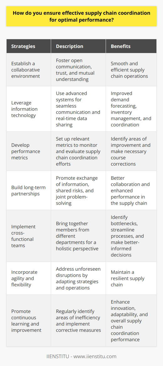 Effective supply chain coordination is crucial for optimal performance in any organization. It involves aligning all stakeholders involved in the supply chain, including suppliers, manufacturers, and customers. To achieve this, several strategies can be implemented.Firstly, it is essential to establish a collaborative environment. This can be achieved by fostering open communication, trust, and mutual understanding among all parties. By creating an environment where everyone feels comfortable sharing information and working together, the supply chain can operate smoothly and efficiently.Leveraging information technology is another important factor in ensuring effective supply chain coordination. Advanced systems can facilitate seamless communication and real-time data sharing. This aids in demand forecasting, inventory management, and overall coordination, leading to reduced costs and timely delivery of products.Developing performance metrics is also crucial. By setting up relevant metrics, organizations can monitor and evaluate their supply chain coordination efforts. Key performance indicators (KPIs) such as lead times, on-time deliveries, and inventory levels can be tracked to identify any areas of improvement and make necessary course corrections.Building long-term partnerships with suppliers and customers is essential for effective supply chain coordination. Stable relationships promote the exchange of information, shared risks, and joint problem-solving. This leads to better collaboration and enhanced performance in the supply chain.Implementing cross-functional teams is another strategy that can maximize supply chain coordination. By bringing together members from different functional departments, a holistic perspective can be gained on the operations. This helps in identifying bottlenecks, streamlining processes, and making better-informed decisions.Incorporating agility and flexibility is also crucial to maintain a resilient supply chain. Unforeseen disruptions, such as changing market demands or supplier disruptions, can be addressed by adapting strategies and operations quickly and efficiently.Lastly, organizations should promote a culture of continuous learning and improvement. By regularly identifying areas of inefficiency and implementing corrective measures, innovation, adaptability, and overall supply chain coordination performance can be enhanced.In conclusion, effective supply chain coordination involves establishing a collaborative environment, leveraging information technology, developing performance metrics, fostering long-term partnerships, implementing cross-functional teams, incorporating agility and flexibility, and promoting continuous learning and improvement. By adopting these measures, organizations can achieve a coordinated supply chain that delivers higher efficiency, reduced costs, and improved overall performance.