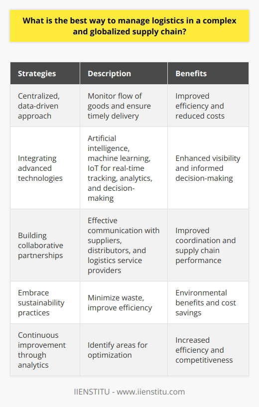 The above content provides information on the best ways to manage logistics in a complex and globalized supply chain. By implementing a centralized, data-driven approach, supply chain managers can effectively monitor the flow of goods and ensure timely delivery. Integrating advanced technologies such as artificial intelligence, machine learning, and IoT allows for real-time tracking, analytics, and decision-making, improving efficiency and reducing costs. Building collaborative partnerships with suppliers, distributors, and logistics service providers facilitates effective communication and enhances supply chain performance. Embracing sustainability practices helps minimize waste and improve overall efficiency, while continuous improvement through analytics enables businesses to identify areas for optimization. By following these strategies, companies can effectively manage logistics in a complex and globalized supply chain.