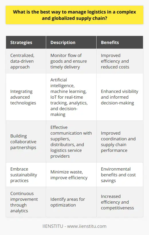 The above content provides information on the best ways to manage logistics in a complex and globalized supply chain. By implementing a centralized, data-driven approach, supply chain managers can effectively monitor the flow of goods and ensure timely delivery. Integrating advanced technologies such as artificial intelligence, machine learning, and IoT allows for real-time tracking, analytics, and decision-making, improving efficiency and reducing costs. Building collaborative partnerships with suppliers, distributors, and logistics service providers facilitates effective communication and enhances supply chain performance. Embracing sustainability practices helps minimize waste and improve overall efficiency, while continuous improvement through analytics enables businesses to identify areas for optimization. By following these strategies, companies can effectively manage logistics in a complex and globalized supply chain.