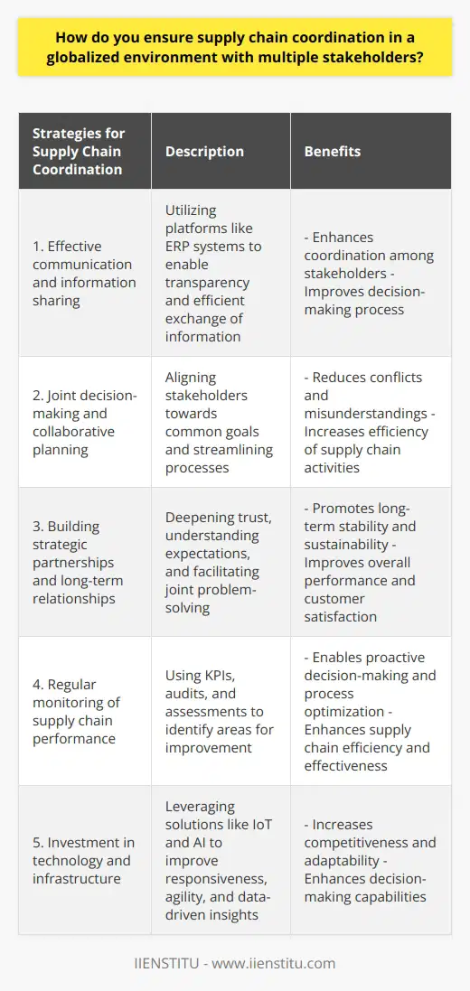 To summarize, effective supply chain coordination in a globalized environment with multiple stakeholders can be achieved through:1. Effective communication and information sharing through platforms like ERP systems, enabling transparency and efficient exchange of information.2. Joint decision-making and collaborative planning, aligning stakeholders towards common goals and streamlining processes.3. Building strategic partnerships and long-term relationships to deepen trust, understand expectations, and facilitate joint problem-solving.4. Regular monitoring of supply chain performance through KPIs, audits, and assessments to identify areas for improvement.5. Investment in technology and infrastructure, leveraging solutions like IoT and AI to improve responsiveness, agility, and data-driven insights.By implementing these strategies, supply chain coordination can be maintained and improved in a globalized environment with multiple stakeholders.