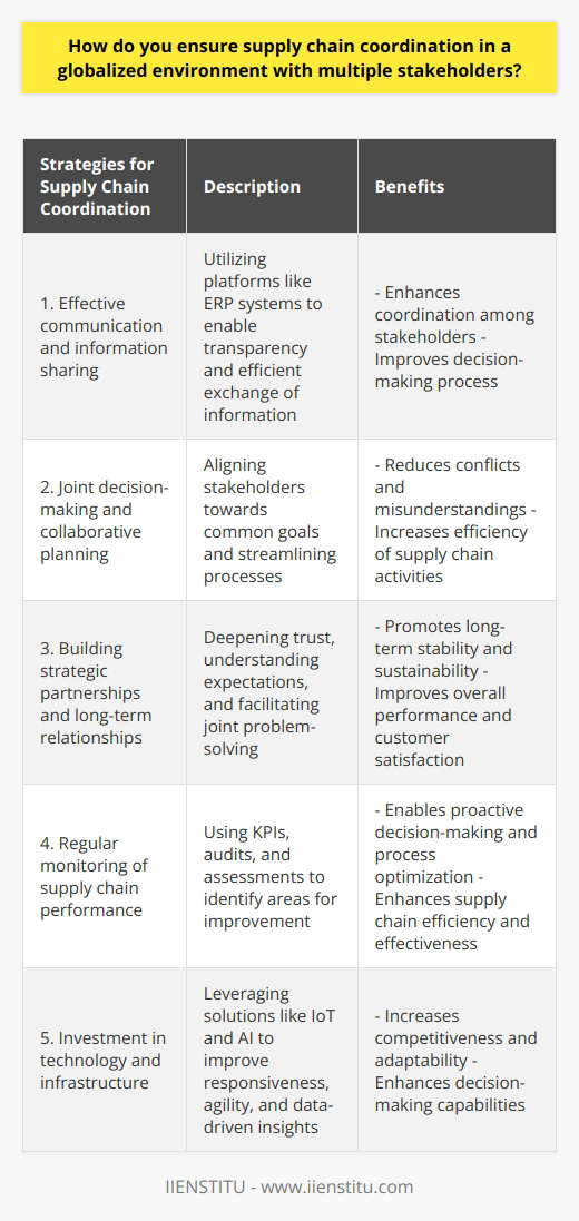 To summarize, effective supply chain coordination in a globalized environment with multiple stakeholders can be achieved through:1. Effective communication and information sharing through platforms like ERP systems, enabling transparency and efficient exchange of information.2. Joint decision-making and collaborative planning, aligning stakeholders towards common goals and streamlining processes.3. Building strategic partnerships and long-term relationships to deepen trust, understand expectations, and facilitate joint problem-solving.4. Regular monitoring of supply chain performance through KPIs, audits, and assessments to identify areas for improvement.5. Investment in technology and infrastructure, leveraging solutions like IoT and AI to improve responsiveness, agility, and data-driven insights.By implementing these strategies, supply chain coordination can be maintained and improved in a globalized environment with multiple stakeholders.