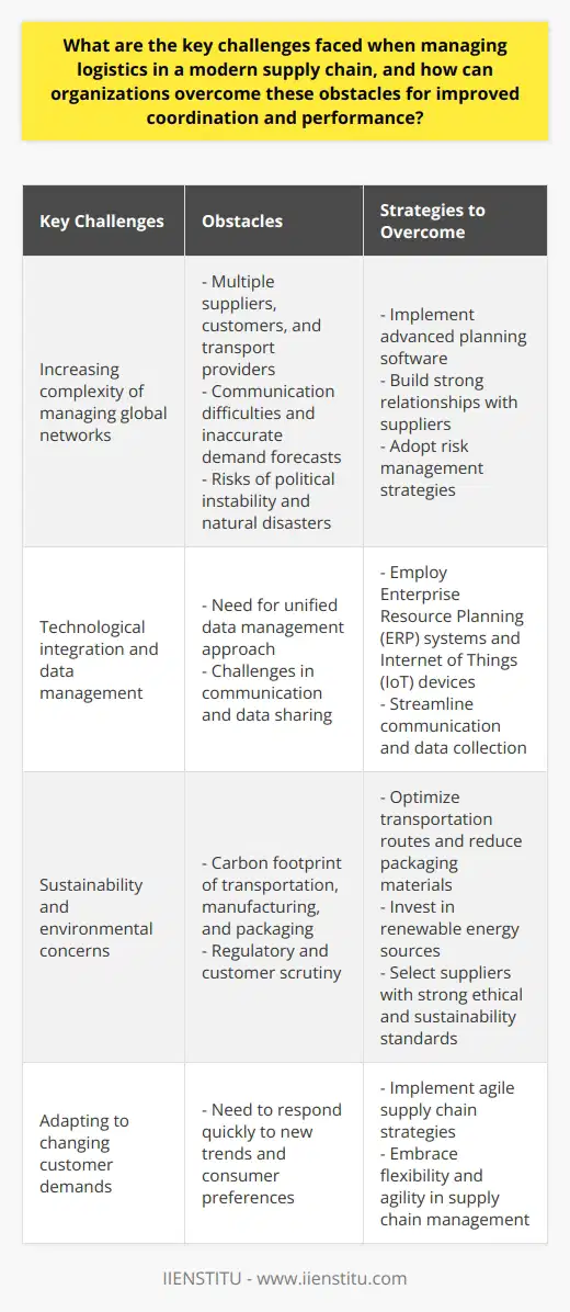 Managing logistics in a modern supply chain comes with a set of key challenges that organizations must address to ensure improved coordination and performance. These challenges include the increasing complexity of managing global networks, technological integration and data management, sustainability and environmental concerns, and adapting to changing customer demands. By overcoming these obstacles, organizations can drive efficiency, reduce costs, and enhance overall supply chain effectiveness.The increasing complexity of managing global networks is a significant challenge in modern supply chain logistics. Organizations have to deal with multiple suppliers, customers, and transport providers across different geographic locations, leading to communication difficulties and inaccurate demand forecasts. Furthermore, risks such as political instability and natural disasters can disrupt supply chain operations. To overcome these challenges, companies can implement advanced planning software that enables effective communication, collaboration, and forecasting across the global network. Building strong relationships with suppliers is also crucial, as it enhances trust, improves communication, and ensures timely delivery of goods and services. Additionally, organizations can adopt risk management strategies such as diversification and early-warning systems to mitigate potential disruptions.Technological integration and data management are also key challenges in managing logistics in a modern supply chain. With the proliferation of information and communication technologies (ICT), organizations often face the need for a unified data management approach. Streamlining communication and ensuring accurate data collection and sharing among supply chain partners is essential for improved coordination and performance. Employing technological solutions such as Enterprise Resource Planning (ERP) systems and Internet of Things (IoT) devices can help in collecting, processing, and analyzing data, providing accurate and real-time information for better decision-making. These technologies enable organizations to track inventory, monitor transportation routes, and analyze customer behavior, thereby optimizing supply chain operations.Sustainability and environmental concerns have become increasingly important considerations in modern supply chain logistics. The carbon footprint associated with transportation, manufacturing, and packaging processes is attracting scrutiny from both regulators and customers. To overcome this challenge, companies can adopt environmentally friendly practices such as optimizing transportation routes to minimize fuel consumption, reducing packaging materials to decrease waste, and investing in renewable energy sources to reduce their carbon emissions. Furthermore, organizations can enhance their corporate social responsibility (CSR) efforts by selecting suppliers with strong ethical and sustainability standards and ensuring fair labor practices throughout their supply chains. By incorporating sustainable practices, businesses can not only meet regulatory requirements but also attract environmentally conscious customers.Finally, modern supply chain logistics must address the challenge of adapting to changing customer demands. In today's competitive market, businesses need to respond quickly to new trends and varying consumer preferences. The ability to adapt and evolve in response to market pressures is crucial for supply chain success. Organizations can overcome this challenge by implementing agile supply chain strategies, which allow them to rapidly adjust production levels, reconfigure manufacturing facilities, and shift to alternative suppliers when required. Embracing flexibility and agility in supply chain management enables businesses to meet customer demands efficiently and stay ahead of competitors.In conclusion, managing logistics in a modern supply chain comes with several challenges that require careful consideration and strategic planning. The increasing complexity of managing global networks, technological integration, sustainability, and environmental concerns, as well as adapting to changing customer demands, require organizations to employ various strategies to overcome these obstacles effectively. By leveraging advanced planning software, developing strong supplier relationships, integrating technology solutions, adopting sustainable practices, and embracing agility, organizations can improve coordination and performance, ultimately driving success in their supply chain operations.