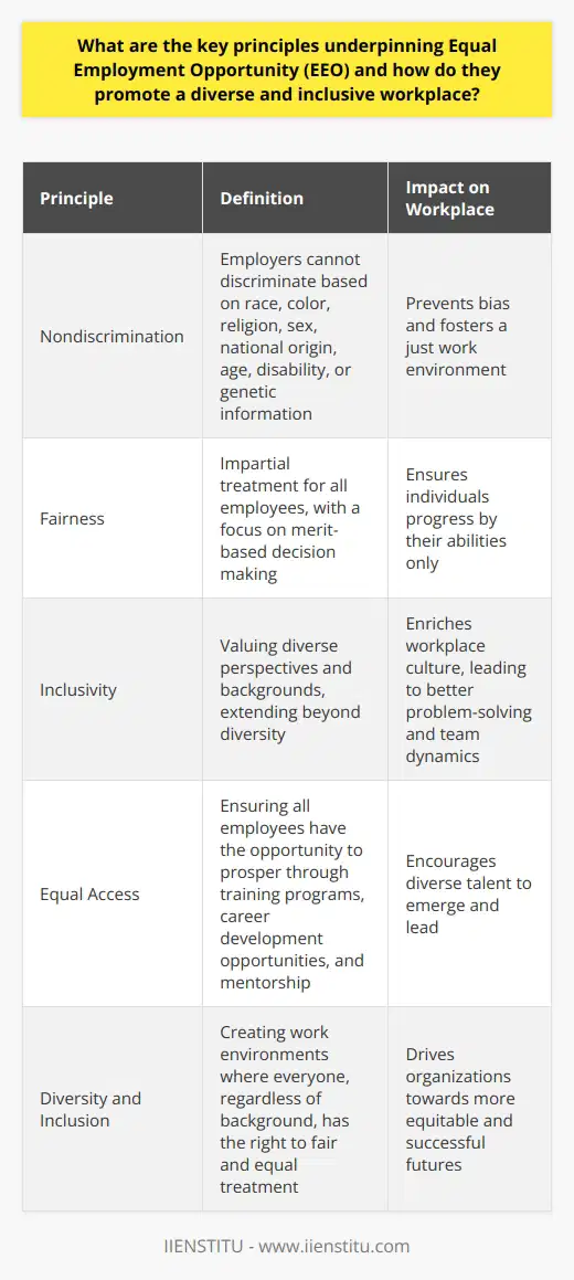 Equal Employment Opportunity: Foundations and Impact Understanding the Principles of EEO Equal Employment Opportunity, or  EEO , stands on certain key principles. These principles aim to ensure fairness and justice in the workplace. They include nondiscrimination, fairness, inclusivity, and equal access for all employees. Both private and public sectors abide by EEO principles. Nondiscrimination: The Core of EEO At EEO’s core lies nondiscrimination. It means employers cannot discriminate based on race, color, religion, sex, national origin, age, disability, or genetic information. All decisions, from hiring to promotions, must adhere to this principle. This prevents bias and fosters a just work environment. Promoting Fairness Across All Levels Fairness involves impartial treatment for all employees. The goal is merit-based decision making. Managers must focus on skills, experience, and performance. This ensures individuals progress by their abilities only. Inclusivity Enriches Workplace Culture Inclusivity extends beyond diversity. It involves valuing diverse perspectives and backgrounds. Workplaces become rich with a range of ideas and innovations. This cultural enrichment leads to better problem-solving and team dynamics. Ensuring Equal Access for Professional Growth Equal access encourages diverse talent to emerge and lead.  EEO  ensures that all employees have the opportunity to prosper. Training programs, career development opportunities, and mentorship are crucial. These resources must be accessible to everyone fairly. How EEO Principles Foster Diversity and Inclusion -  Level the Playing Field : EEOs principles ensure that all employees get equal treatment. This creates a workplace where everyone can compete fairly. -  Reduce Implicit Bias : By focusing on objective criteria, EEO mitigates implicit biases. This shifts focus from stereotypes to skills and qualifications. -  Cultivate a Sense of Belonging : Inclusivity under EEO helps individuals feel valued. This sense of belonging can enhance employee engagement and satisfaction. -  Embrace Different Perspectives : Diverse workforces offer a variety of viewpoints. EEO fosters this diversity, which can lead to more creativity and innovation. In conclusion, EEO is about creating work environments where everyone, regardless of background, has the right to fair and equal treatment. These principles set a sturdy foundation for diversity and inclusion, while also driving organizations towards more equitable and successful futures.
