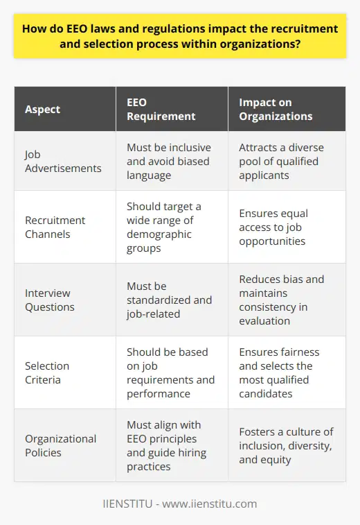 Understanding EEO in Recruitment and Selection Equal Employment Opportunity (EEO) laws serve as the backbone for fair employment practices. These regulations aim to ensure all job applicants have equal chances during the recruitment and selection process. Organizations must align their hiring strategies with EEO principles. Doing so avoids discrimination and fosters diversity. EEO Principles Govern Hiring Processes EEO laws prohibit discrimination based on race, color, religion, sex, or national origin. They also cover age, disability, and veteran status. Recruiters must focus on a candidates skills and qualifications. Personal characteristics should not influence decisions. Recruitment Practices Under EEO Scrutiny Job advertisements must reflect EEO compliance. They should welcome all qualified applicants. Recruiters use diverse channels to reach a broad audience. They must avoid language that implies bias or exclusion. - Job listings remain neutral and inclusive. - Outreach efforts target a range of demographic groups. - Job fairs and recruitment agencies comply with EEO regulations. Selection Procedures Under EEO Laws Selection involves resume screening, interviews, and assessments. EEO laws require each step to be non-discriminatory. Questions about a candidates protected characteristics are off-limits. Selection metrics must be relevant to job performance. - Interviews use standardized questions. - Criteria for selection remain job-related and consistent. - Tests and assessments reflect the jobs requirements. EEO Compliance Shapes Organizational Policies EEO laws necessitate clear policies in organizations. These guide recruiters and hiring managers. They ensure a fair process for all. - Policies cover all stages from job posting to final selection. - Training in EEO practices is mandatory for those involved in hiring. - Documentation of the recruitment process aids in proving compliance. Impact of EEO on Organizational Culture EEO influences the workplace beyond hiring. It shapes organizational culture and employee relations. A fair selection process under EEO laws leads to diversity and equity. These attributes contribute to positive work environments. - EEO fosters a culture of inclusion. - Diversity within teams often boosts creativity and innovation. - Equitable treatment results in higher employee satisfaction and loyalty. Organizations that embrace EEO in recruitment and selection build strong reputations. They become employers of choice for top talent across diverse backgrounds. In this, EEO laws do not only serve as legal guidelines but as catalysts for organizational excellence.