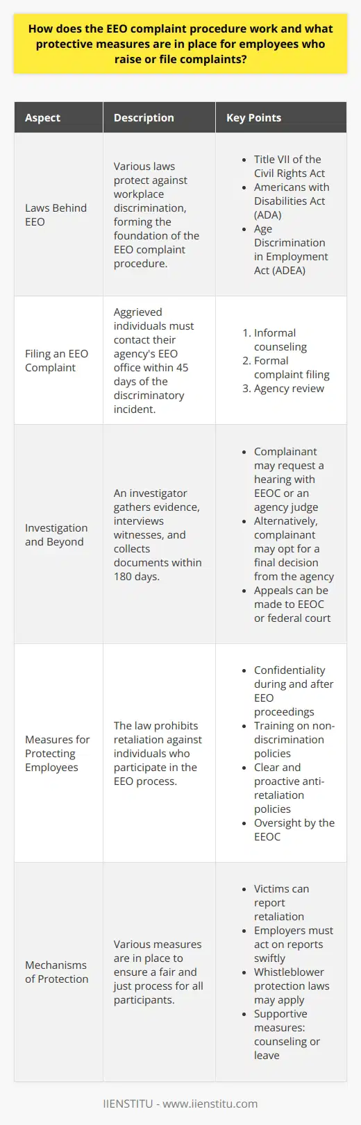 Understanding EEO Complaint Procedure The Equal Employment Opportunity (EEO) complaint procedure is a federal process. It addresses discrimination complaints from federal employees and applicants. This procedure stands on the foundation of various laws. These laws protect against workplace discrimination. Laws Behind EEO Key laws include Title VII of the Civil Rights Act, the ADA, and ADEA. Title VII guards against discrimination based on race, color, religion, sex, and national origin. The ADA protects qualified individuals with disabilities. The ADEA protects individuals who are 40 years of age or older. Filing an EEO Complaint An aggrieved person must contact their agencys EEO office promptly. They have just 45 days from the day the discrimination occurred. The initial step is informal counseling. Here, a resolution to the issue seeks through conversation. If counseling fails, the individual may file a formal complaint. The agency then reviews it. This review verifies if the claim meets regulatory requirements. If it does, an investigation follows. Investigation and Beyond An investigator gathers evidence. They interview witnesses and collect documents. Within 180 days, the investigation should conclude. The complainant may then ask for a hearing. The EEOC or an agency judge will preside. Alternatively, one may opt for a final decision from the agency. This bypasses the hearing. The complainant can appeal this decision with the EEOC. Or, they may take it to federal court. Measures for Protecting Employees Protection is vital for those who file complaints. The law prohibits retaliation for participating in the EEO process. Retaliation includes firing, demotion, harassment, or any adverse treatment. Mechanisms of Protection Confidentiality is paramount. It applies during and after EEO proceedings. Training forms a core part. Agencies train staff on non-discrimination policies. *Anti-retaliation policies are clear and proactive. They inform about consequences for failing to uphold protections. Oversight * by the EEOC ensures agencies adhere to anti-discrimination policies. - Victims can report retaliation. - Employers must act on these reports swiftly. - Whistleblower protection laws may apply. - Supportive measures might include counseling or leave. Conclusion The EEO complaint procedure is robust and comprehensive. It supports federal employees and applicants. The protective measures in place are both preventive and responsive. They secure a fair and just process for all.