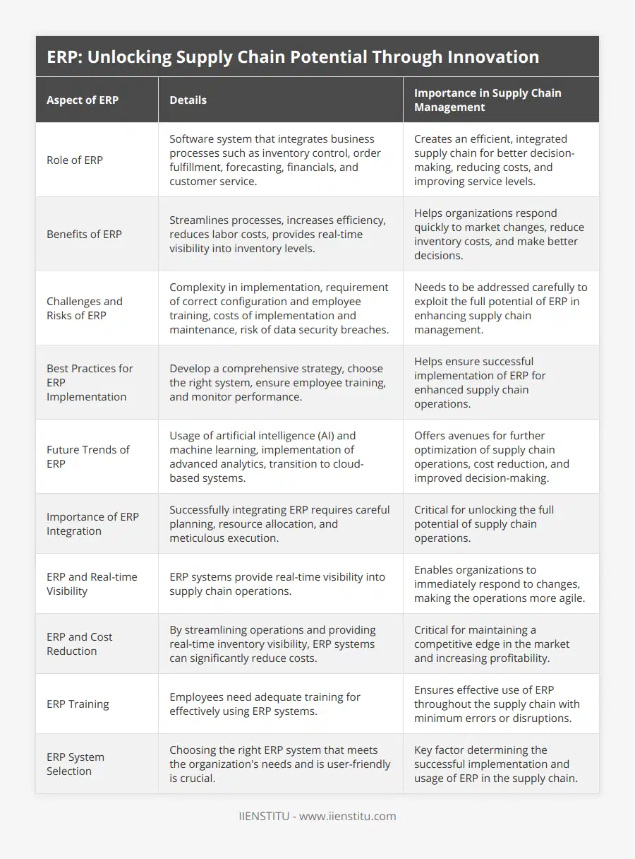 Role of ERP, Software system that integrates business processes such as inventory control, order fulfillment, forecasting, financials, and customer service, Creates an efficient, integrated supply chain for better decision-making, reducing costs, and improving service levels, Benefits of ERP, Streamlines processes, increases efficiency, reduces labor costs, provides real-time visibility into inventory levels, Helps organizations respond quickly to market changes, reduce inventory costs, and make better decisions, Challenges and Risks of ERP, Complexity in implementation, requirement of correct configuration and employee training, costs of implementation and maintenance, risk of data security breaches, Needs to be addressed carefully to exploit the full potential of ERP in enhancing supply chain management, Best Practices for ERP Implementation, Develop a comprehensive strategy, choose the right system, ensure employee training, and monitor performance, Helps ensure successful implementation of ERP for enhanced supply chain operations, Future Trends of ERP, Usage of artificial intelligence (AI) and machine learning, implementation of advanced analytics, transition to cloud-based systems, Offers avenues for further optimization of supply chain operations, cost reduction, and improved decision-making, Importance of ERP Integration, Successfully integrating ERP requires careful planning, resource allocation, and meticulous execution, Critical for unlocking the full potential of supply chain operations, ERP and Real-time Visibility, ERP systems provide real-time visibility into supply chain operations, Enables organizations to immediately respond to changes, making the operations more agile, ERP and Cost Reduction, By streamlining operations and providing real-time inventory visibility, ERP systems can significantly reduce costs, Critical for maintaining a competitive edge in the market and increasing profitability, ERP Training, Employees need adequate training for effectively using ERP systems, Ensures effective use of ERP throughout the supply chain with minimum errors or disruptions, ERP System Selection, Choosing the right ERP system that meets the organization's needs and is user-friendly is crucial, Key factor determining the successful implementation and usage of ERP in the supply chain