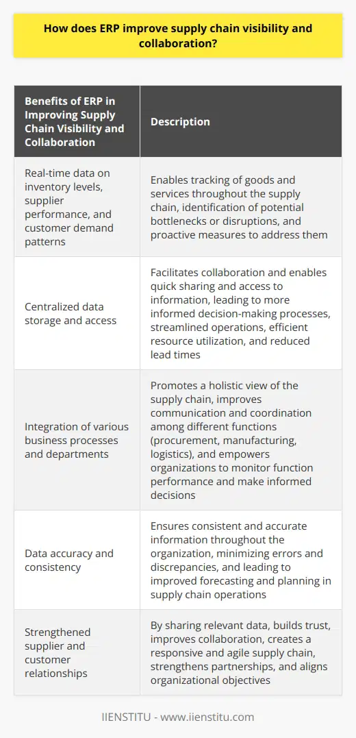 ERP systems play a crucial role in improving supply chain visibility and collaboration. These systems provide real-time data on inventory levels, supplier performance, and customer demand patterns, allowing stakeholders to track the movement of goods and services throughout the supply chain. By identifying potential bottlenecks or disruptions, companies can take proactive measures to address them.ERP systems also facilitate collaboration by centralizing data storage and access. This enables all parties involved in the supply chain to quickly share and access information, leading to more informed decision-making processes. As a result, operations are streamlined, resources are utilized more effectively, and lead times are reduced.One of the key benefits of ERP systems is the integration of various business processes and departments in an organization. This allows for a holistic view of the supply chain and promotes communication and coordination among different functions, such as procurement, manufacturing, and logistics. The availability of real-time data empowers organizations to monitor the performance of each function and make informed decisions based on the available data.Data accuracy and consistency are critical for effective supply chain management, and ERP systems ensure that the information is consistent and accurate throughout the organization. With a single platform for data input and management, organizations can minimize errors and discrepancies, leading to improved forecasting and planning in supply chain operations.Furthermore, the use of ERP systems can strengthen supplier and customer relationships. By sharing relevant data with suppliers and customers, organizations can build trust and improve collaboration. This results in a more responsive and agile supply chain, leading to stronger partnerships and better alignment of organizational objectives.In conclusion, ERP systems significantly enhance supply chain visibility and collaboration. By centralizing data, integrating business processes, and promoting better communication among stakeholders, these systems improve operations, relationships, and overall competitiveness.