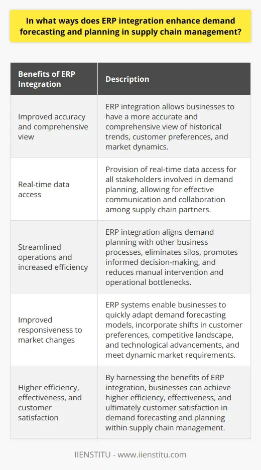 Enterprise Resource Planning (ERP) integration is a vital component in improving demand forecasting and planning within supply chain management. This integration allows businesses to have a more accurate and comprehensive view of historical trends, customer preferences, and market dynamics by bringing together various data sources. In doing so, ERP systems help minimize errors in predicting demand and reduce the bullwhip effect, which can lead to costly consequences such as excess inventory or stockouts.One of the key benefits of ERP integration is the provision of real-time data access for all stakeholders involved in demand planning. This allows for more effective communication and collaboration among supply chain partners, such as suppliers, manufacturers, distributors, and retailers. With this real-time access, organizations can address potential challenges proactively, synchronize production and distribution processes, and optimize their response to fluctuations in demand.Furthermore, ERP integration streamlines supply chain operations and increases overall efficiency. By aligning demand planning with other business processes, such as inventory management, procurement, production, and sales, ERP systems eliminate silos and promote more informed decision-making. Automated workflows and standardized procedures driven by ERP systems also reduce manual intervention and the risk of human errors, resulting in fewer operational bottlenecks and improved process efficiency.Perhaps one of the most significant advantages of ERP integration is the ability to improve responsiveness to market changes and customer demands. With ERP systems, businesses can quickly adapt their demand forecasting models to incorporate shifts in customer preferences, the competitive landscape, and technological advancements. This proactive approach enables organizations to stay ahead of the curve and meet dynamic market requirements, ultimately maximizing profit margins.In conclusion, ERP integration plays a crucial role in enhancing demand forecasting and planning within supply chain management. Through improved forecasting accuracy, real-time data access for collaborative planning, streamlined operations, and increased responsiveness to market changes, businesses that utilize ERP systems can achieve higher efficiency, effectiveness, and ultimately customer satisfaction.