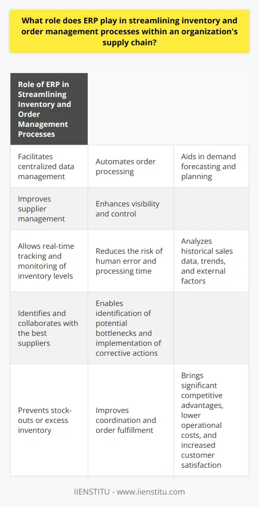 ERP systems are essential for streamlining inventory and order management processes in an organization's supply chain. They provide centralized data management, allowing real-time tracking and monitoring of inventory levels. This helps organizations make timely decisions, prevent stock-outs or excess inventory, and ultimately reduce carrying costs and improve customer satisfaction.Moreover, ERP systems automate order processing, reducing the risk of human error and decreasing processing time. This automation ensures accurate information flow between sales, production, and logistics departments, enabling better coordination and improved order fulfillment.Additionally, ERP systems aid in demand forecasting and planning by analyzing historical sales data, trends, and external factors. This helps organizations proactively manage their inventory and optimize order quantities, striking a balance between inventory holding costs and customer service levels.Furthermore, ERP systems incorporate supplier information and performance metrics, allowing organizations to identify and collaborate with the best suppliers for their specific needs. This strategic supplier management approach leads to improved order accuracy, reduced lead times, and minimized risk of supply disruptions.Lastly, ERP systems provide enhanced visibility and control through real-time data visualization and reporting. This increased transparency enables organizations to identify potential bottlenecks, implement corrective actions, and continuously improve their supply chain operations.In conclusion, ERP systems play a vital role in streamlining inventory and order management processes within an organization's supply chain. They facilitate centralized data management, automate order processing, aid in demand forecasting and planning, improve supplier management, and enhance overall visibility and control. Adopting ERP systems can bring significant competitive advantages, lower operational costs, and increased customer satisfaction levels to organizations.