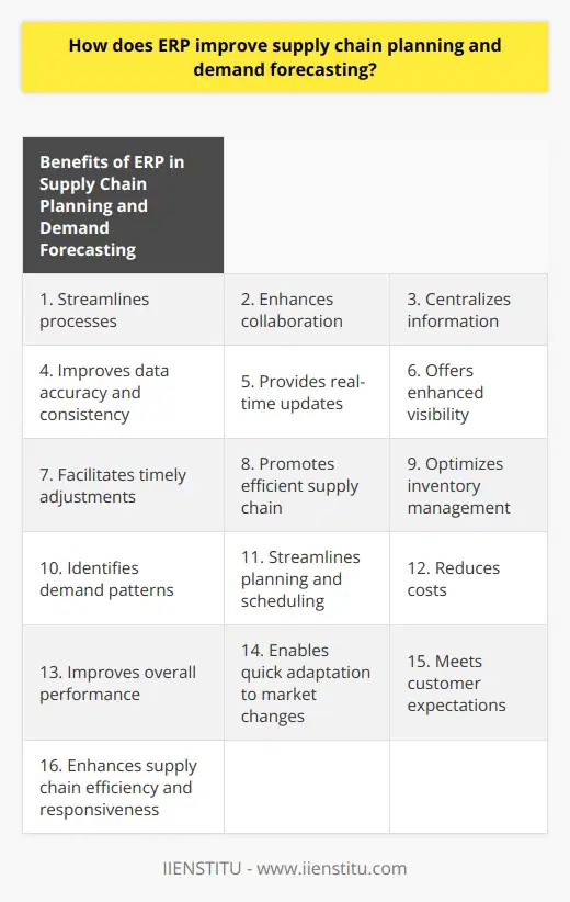 ERP systems are integral in improving supply chain planning and demand forecasting by streamlining processes and enhancing collaboration. These systems centralize information from different departments, improving data accuracy and consistency. By providing real-time updates on inventory levels, demand trends, and production schedules, ERP solutions offer enhanced visibility and tracking capabilities, facilitating timely adjustments and promoting an efficient supply chain. They also optimize inventory management by helping organizations maintain optimal stockpiles and identify demand patterns. Through a comprehensive view of resources, capacity, lead times, and customer demand, ERP systems streamline planning and scheduling, reducing costs and improving overall performance. Moreover, ERP solutions enable organizations to quickly adapt to market changes and customer needs, maintaining a competitive edge and meeting customer expectations. By adopting and effectively utilizing ERP systems, organizations can significantly enhance their supply chain efficiency and responsiveness.