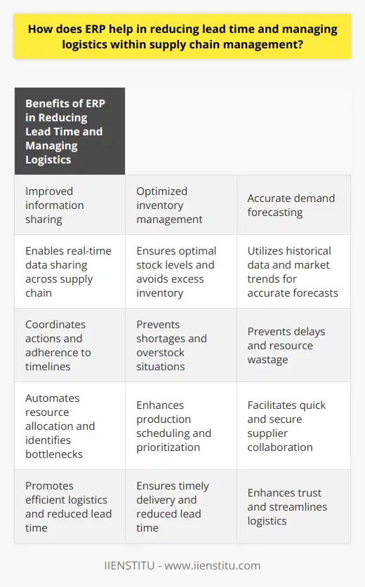 ERP systems are highly beneficial in reducing lead time and effectively managing logistics within supply chain management. By streamlining information sharing and enhancing operational efficiency, ERP systems contribute significantly to the overall efficiency of a supply chain.One of the key ways in which ERP systems reduce lead time is through improved information sharing. By providing real-time data across the entire supply chain, ERP systems enable organizations to monitor performance indicators and identify bottlenecks before they escalate. This seamless communication between different departments, such as procurement, production, and distribution, promotes efficient coordination of actions and adherence to established timelines.Another important impact of ERP on lead time reduction is optimized inventory management. ERP systems offer superior inventory management capabilities, ensuring optimal stock levels and avoiding excess or obsolete inventory. Accurate demand forecasting provided by ERP systems helps organizations forecast demand, execute timely procurement or production plans, and ensure the prompt delivery of finished goods. This, in turn, significantly reduces lead time and improves customer satisfaction by ensuring product availability.Accurate demand forecasting is essential in reducing lead time, and ERP systems provide sophisticated analytics tools to create accurate sales forecasts. These tools consider historical data, consumer preferences, and market trends to prevent stockouts or overstock situations. Thus, ERP systems minimize lead time delays and prevent resource wastage.In the manufacturing sector, ERP systems enhance production scheduling by automating resource allocation and providing up-to-date information on the progress of current projects. This enables organizations to identify and resolve production bottlenecks, eliminate idle time or underutilization of resources, and prioritize urgent orders. As a result, timely delivery is ensured, and lead time is reduced.Efficient collaboration with suppliers is made possible through ERP systems. These systems facilitate quick and secure data exchange regarding order specifications, delivery schedules, and quality requirements, promoting trust and reducing lead time. By ensuring that suppliers meet delivery deadlines as per organizations' expectations, ERP systems contribute to streamlined logistics and reduced lead time.Overall, ERP systems have a significant impact on lead time reduction and effective logistics management within supply chain management. Through enhanced information sharing, better inventory control, accurate demand forecasting, efficient production scheduling, and improved supplier collaboration, ERP systems enable organizations to create a more coordinated and responsive supply chain. This ultimately leads to increased customer satisfaction and long-term business success.