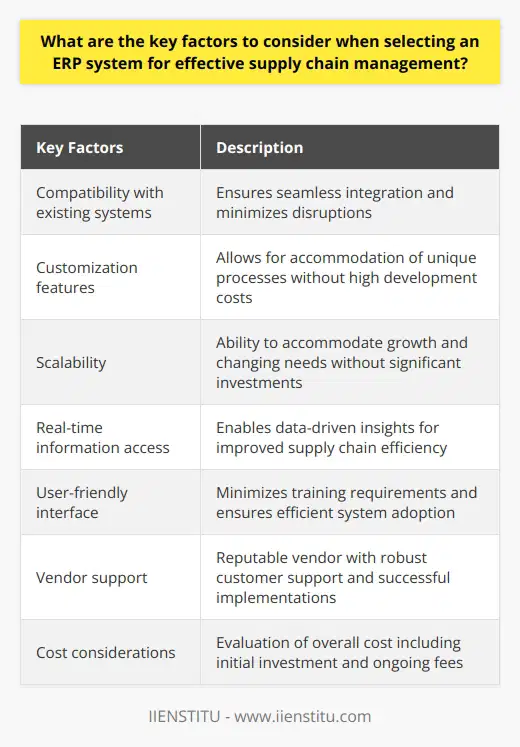 When selecting an ERP system for effective supply chain management, there are several key factors to consider. Firstly, compatibility with existing systems is crucial to ensure a seamless integration process and minimize disruptions. The chosen ERP software should be able to integrate smoothly with other systems.Secondly, customization features are important to meet the specific needs of the organization. The ERP system should allow for customization to accommodate unique processes, procedures, and requirements without incurring high development costs or long implementation times.Scalability is another key factor to consider. As a business grows and expands, the ERP software should have the capacity to accommodate this growth and changing needs without requiring significant additional investments in time, resources, or support services.Real-time information access is also essential for effective decision-making processes in supply chain management. The ERP system should support data-driven insights by enabling users to access and analyze pertinent data in real-time, improving supply chain efficiency and overall organizational performance.Having a user-friendly interface is vital as well. Supply chain managers and other users must be able to easily navigate through the software to maximize its value. A user-friendly interface will minimize training requirements and ensure quick and efficient system adoption.Vendor support is another factor to consider. The level of support provided by the ERP system vendor and their industry expertise can greatly impact the successful integration and optimization of the system within the organization. A reputable vendor with robust customer support services and a proven track record of successful implementations is crucial.Lastly, cost considerations play a significant role in selecting an ERP system. Organizations must evaluate the overall cost, including initial investment, ongoing maintenance fees, user training costs, and any additional customizations needed. The chosen ERP system should provide adequate corporate value and return on investment while fitting within the organization's budget constraints.In conclusion, when selecting an ERP system for effective supply chain management, it is important to consider factors such as system compatibility, customization features, scalability, real-time information access, user-friendliness, vendor support, and cost. By carefully evaluating these factors, organizations can choose the right ERP software that will optimize their supply chain operations and support continued growth and success.