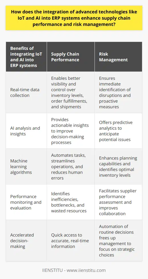 Integrating advanced technologies like the Internet of Things (IoT) and Artificial Intelligence (AI) into Enterprise Resource Planning (ERP) systems can significantly enhance supply chain performance and risk management. By collecting real-time data from various sources in the supply chain, IoT enables better visibility and control over inventory levels, order fulfillments, and shipments.AI, when integrated into ERP systems, can analyze this data and provide actionable insights to improve decision-making processes. Machine learning algorithms automate tasks, streamline operations, and reduce human errors. AI can also enhance planning capabilities by identifying the best suppliers, optimal inventory levels, and efficient transportation routes.The integration of IoT and AI enhances risk management in the supply chain. Real-time tracking enabled by IoT ensures immediate identification of disruptions, while AI provides predictive analytics to anticipate potential issues. This allows businesses to take proactive measures, mitigating the impact of unexpected events.Furthermore, IoT and AI optimize performance monitoring and evaluation in supply chain management. Constant data collection and analysis identify inefficiencies, bottlenecks, and wasted resources, enabling businesses to adjust their strategies and processes accordingly. Advanced analytics tools facilitate the assessment of supplier performance, improving collaboration and communication.By integrating IoT and AI with ERP systems, decision-making processes are accelerated with quick access to accurate, real-time information. Enhanced analytics capabilities identify trends, opportunities, and threats, enabling faster, data-driven decisions. Automation of routine decisions using AI algorithms also frees up management to focus on strategic choices.In conclusion, the integration of IoT and AI into ERP systems enhances supply chain performance and risk management. By improving inventory management, optimizing operations, managing risks, monitoring supplier performance, and accelerating decision-making processes, businesses can increase efficiency and profitability. Embracing these technologies positions companies at the forefront of a constantly evolving global market.