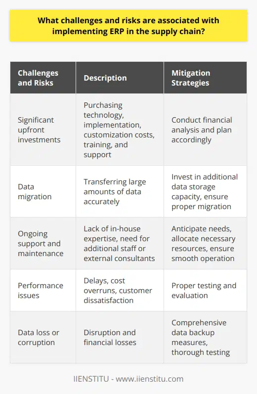 Implementing an ERP system in the supply chain can bring numerous benefits to a company. However, it also poses several challenges and risks that must be carefully addressed. One challenge is the significant upfront investments required for purchasing the technology, implementation, customization costs, training, and support. This can strain the company's budget and lead to potential budget overruns. To tackle this challenge, companies must analyze their financial capabilities and plan accordingly.Data migration is another significant challenge in ERP implementation. Companies need to transfer large amounts of data from existing systems to the new ERP system accurately. This process can be complex, time-consuming, and prone to errors. It is crucial to ensure proper data migration to prevent issues in the future. Companies might need to invest in additional data storage capacity to accommodate the ERP system's requirements.Ongoing support and maintenance for the ERP system can also pose challenges. Some companies may struggle with in-house expertise and require additional staff or external consultants for support and maintenance. It is important to anticipate these needs and allocate the necessary resources to ensure the system can operate smoothly and efficiently.Moreover, there are inherent risks associated with ERP implementation. The system's performance may not meet expectations, leading to delays, cost overruns, and customer dissatisfaction. Ensuring proper testing and evaluation can mitigate these risks. Additionally, there is a risk of data loss or corruption during the migration process, which can cause significant disruption and financial losses. Comprehensive data backup measures and thorough testing can help mitigate this risk.In conclusion, although implementing an ERP system in the supply chain can bring many benefits, it is essential to acknowledge and overcome the associated challenges and risks. By carefully considering these factors and investing in the right resources, companies can successfully implement an ERP system and reap the benefits it offers.