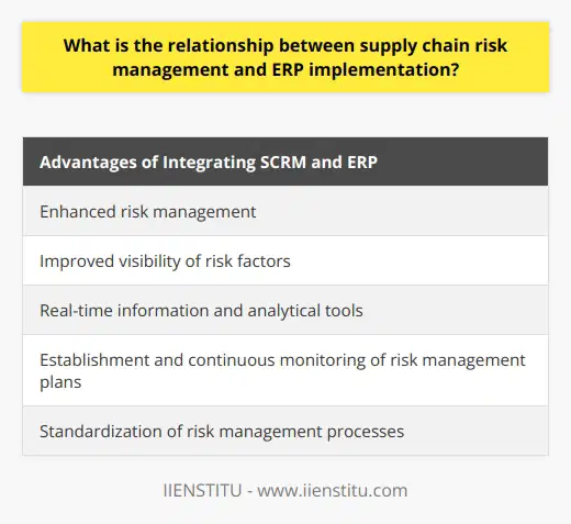Supply Chain Risk Management (SCRM) and Enterprise Resource Planning (ERP) implementation are two critical components of efficient supply chain management. SCRM focuses on identifying and mitigating risks, while ERP streamlines core business processes. Integrating SCRM with ERP allows companies to effectively manage risks, improve visibility, and make informed decisions.SCRM is a systematic process that anticipates disruptions in the supply chain. It involves identifying potential risks, evaluating their impact, and implementing measures to mitigate them. By practicing SCRM, companies can maintain the continuous flow of materials, information, and finances, leading to operational stability, minimizing losses, and protecting their reputation.On the other hand, ERP implementation refers to the integration of software and technology to manage core business processes. It provides a unified platform for departments to share data and make informed decisions. ERP systems enable companies to streamline operations, enhance productivity, and improve profitability.The integration of SCRM and ERP systems brings numerous advantages. Firstly, it allows for real-time information and analytical tools that enhance risk management. By combining data from multiple sources within the supply chain, businesses gain better visibility of risk factors and can quickly adapt to changes. This proactive approach helps mitigate potential disruptions before they cause irreversible damage.Additionally, integrating SCRM and ERP facilitates the establishment and continuous monitoring of risk management plans. ERP systems support the design of contingency plans, resource allocation, and tracking of performance indicators. This ensures that the supply chain is resilient to disruptions and enables businesses to respond effectively.Moreover, the integration of SCRM and ERP supports standardization of risk management processes across the organization. This fosters accountability, creates a culture of risk awareness, and ensures that risks are managed consistently and effectively.In conclusion, the relationship between SCRM and ERP is complementary in managing supply chain risks. Integrating these two disciplines empowers companies to have better visibility, enhanced agility, and more informed decision-making capabilities. Through this integration, businesses can effectively mitigate risks, improve operational efficiency, and gain a competitive edge in the market.