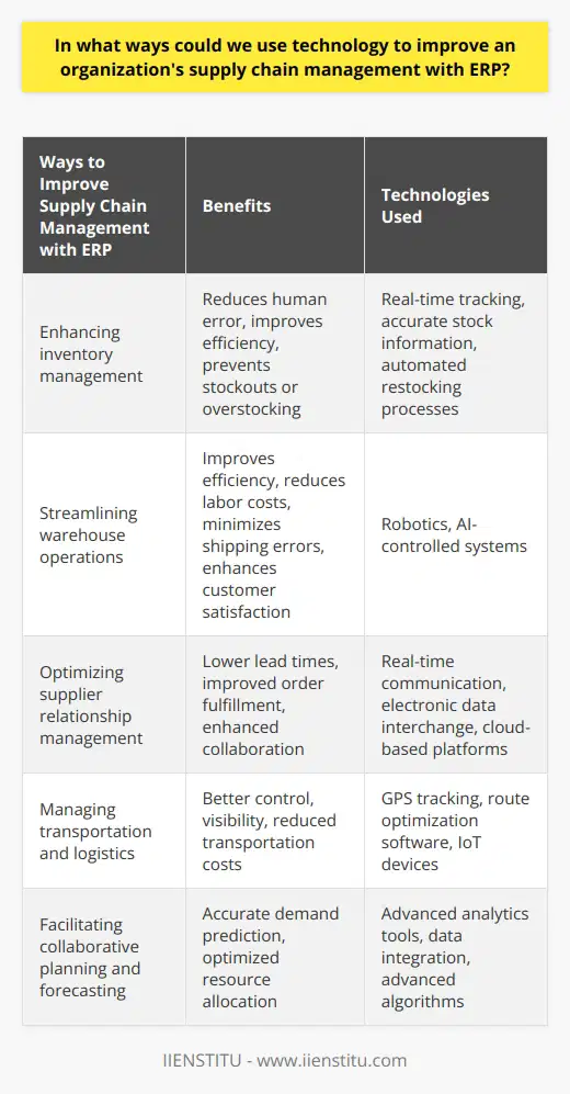 Using technology to improve an organization's supply chain management with ERP can be done in various ways. One way is by enhancing inventory management through real-time tracking of inventory levels, accurate stock information, and automated restocking processes. This reduces human error, improves efficiency, and prevents stockouts or overstocking. Another application is streamlining warehouse operations using advanced automation tools like robotics and AI-controlled systems. These tools improve efficiency, reduce labor costs, and minimize shipping errors, resulting in better customer satisfaction. Technology also enables organizations to optimize supplier relationship management by maintaining real-time communication with suppliers. This facilitates information exchange, contract negotiations, and issue resolution, leading to lower lead times and improved order fulfillment. Electronic data interchange and cloud-based platforms enhance collaboration among supply-chain partners. Advancements in transportation and logistics management technology significantly impact supply chain efficiency. GPS tracking, route optimization software, and IoT devices allow real-time monitoring of shipments and delivery vehicles, providing better control, visibility, and reduced transportation costs. Data collected from these technologies can be analyzed to identify patterns and trends for informed decision-making and predictive analytics. Facilitating collaborative planning and forecasting is essential for effective supply chain management. Technology solutions, such as advanced analytics tools, help organizations predict customer demand, plan production schedules, and optimize resource allocation accurately. Integrating data from multiple sources and applying advanced algorithms enable organizations to make informed decisions and anticipate market changes. In conclusion, leveraging technology in supply chain management with ERP improves inventory management, streamlines warehouse operations, optimizes supplier relationships, manages transportation and logistics, and facilitates collaborative planning and forecasting. By utilizing these technological tools and solutions, organizations can enhance their supply chain performance, reduce costs, and gain a competitive advantage.
