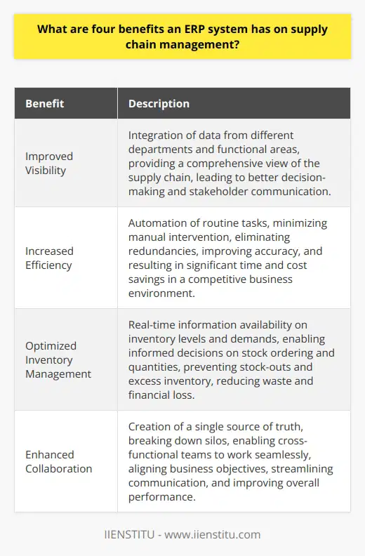 Four benefits an ERP system has on supply chain management are improved visibility, increased efficiency, optimized inventory management, and enhanced collaboration.Improved visibility is a significant advantage of an ERP system in supply chain management. By integrating data from different departments and functional areas, businesses can gain a comprehensive view of the supply chain. This promotes better decision-making and ensures all relevant stakeholders are kept informed.Increased efficiency is another advantage of ERP systems. By automating routine tasks, businesses can minimize manual intervention, eliminate redundancies, and improve accuracy. This leads to significant time and cost savings, which are crucial in a competitive business environment.Optimized inventory management is a benefit of implementing an ERP system. ERP systems provide real-time information about inventory levels and demands, allowing businesses to make informed decisions about when to order stock and in what quantities. This prevents stock-outs and excess inventory, reducing waste and financial loss.Enhanced collaboration is fostered by an ERP system. By creating a single source of truth, the ERP system breaks down silos and enables cross-functional teams to work together seamlessly. This leads to better alignment of business objectives, streamlined communication, and improved overall performance.By leveraging these benefits, businesses can achieve a more robust and agile supply chain. This allows them to better meet customer demands and stay ahead of the competition. ERP systems provide valuable solutions to supply chain management, enabling businesses to thrive in a dynamic market.