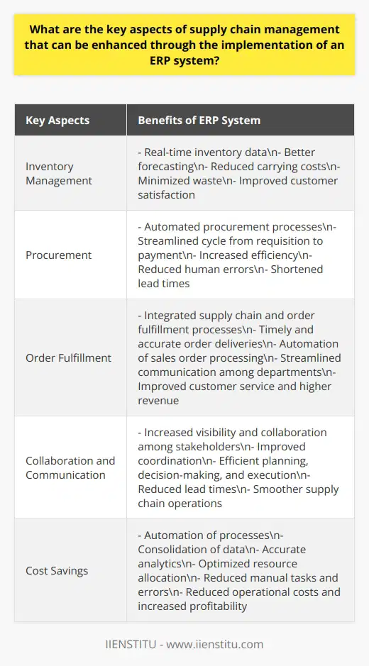 Supply chain management plays a critical role in the success of any business. It involves the coordination and management of activities such as procurement, production, inventory management, and distribution to ensure the smooth flow of goods and services from suppliers to customers. One effective way to enhance supply chain management is through the implementation of an Enterprise Resource Planning (ERP) system.Inventory management is a key aspect of supply chain management that can be greatly improved through the use of an ERP system. By providing real-time data on inventory levels, an ERP system enables better forecasting and reduces the risk of overstocking or stock shortages. This not only helps to lower carrying costs but also minimizes waste and improves customer satisfaction. With accurate and up-to-date information, businesses can make informed decisions about inventory levels, reducing the risk of stockouts or excess inventory.Another aspect that can benefit from the implementation of an ERP system is procurement. ERP systems facilitate the automation of procurement processes, streamlining the entire procurement cycle from requisition to payment. This not only increases efficiency but also reduces human errors and shortens lead times. Additionally, ERP systems enable better supplier management by tracking supplier performance, negotiating terms, and monitoring compliance. This helps businesses build strong relationships with reliable suppliers, ensuring consistent product quality and timely deliveries.Order fulfillment is another key process that can be improved through the implementation of an ERP system. By integrating supply chain and order fulfillment processes, ERP systems help ensure timely and accurate order deliveries. Automation of sales order processing, tracking shipments, and facilitating communication among warehouse, distribution, and customer service teams streamline the order-to-cash cycle. This ultimately leads to better customer service and higher revenue.Enhanced collaboration and communication are also important aspects that an ERP system can address. Acting as a central hub for supply chain data, ERP systems provide increased visibility and collaboration among various stakeholders. This improves coordination between departments, resulting in more efficient planning, decision-making, and execution. The elimination of data silos and real-time information sharing helps reduce lead times, ensures all players are informed, and makes for smoother supply chain operations.Finally, implementing an ERP system in supply chain management can lead to significant cost savings. By automating processes, consolidating data, and providing accurate analytics, ERP systems help companies optimize resource allocation, minimize manual tasks, and reduce the risk of costly errors. Improved efficiency ultimately leads to reduced operational costs and increased profitability.In conclusion, an ERP system can greatly enhance key aspects of supply chain management such as inventory management, procurement processes, order fulfillment, collaboration, and communication, as well as reducing operational costs. By implementing an ERP system, businesses can improve their overall efficiency, customer satisfaction, and profitability.