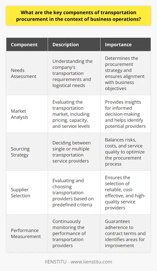 Understanding Transportation Procurement Transportation procurement forms a critical element of supply chain management. It involves sourcing and acquiring transportation services. These services ensure the movement of goods across the supply chain. Key Components of Transportation Procurement Needs Assessment is crucial. Businesses must understand what transportation services they require. This determines their logistical needs and impacts procurement strategy. Market Analysis follows. Companies must analyze the transportation market. Understanding pricing, capacity, and service levels is a must. It guides informed procurement decisions. Sourcing Strategy develops after the market analysis. Businesses decide on single or multiple service providers. This strategy balances risks, costs, and service quality. Supplier Selection is a methodical process. Companies evaluate potential transportation providers against set criteria. Cost, reliability, and service scope often form these criteria. Contract Negotiation is a delicate phase. Businesses negotiate terms with providers. They aim for favorable rates, service levels, and contract flexibility. Order Management comes next. Companies manage transport orders effectively. It requires robust processes for order placement, tracking, and receipt. Capacity Management is ongoing. Businesses must ensure adequate transportation capacity. It avoids delays and ensures timely delivery. Performance Measurement is continuous. Businesses must monitor provider performance. It ensures adherence to contract terms and identifies improvement areas. Transportation procurement is complex yet essential. It demands attention to detail and strategic thinking. Short sentences ensure this complex topic remains clear and digestible.