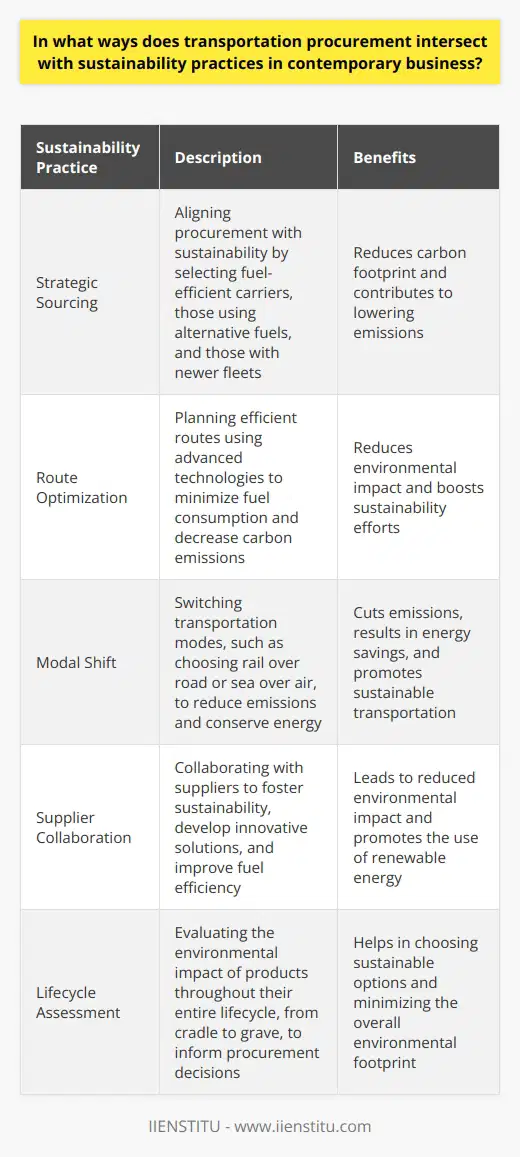 Transportation Procurement and Sustainability Understanding the Intersection Transportation procurement anchors logistics. It fuels businesses. Yet, its impact stretches beyond economy. It touches on sustainability. You need to consider the environment. Modern businesses cannot ignore this fact. They have embraced sustainable practices. Such practices reduce carbon footprints. They also conserve natural resources. Strategic Sourcing Strategic sourcing is key. It aligns with sustainability. Companies seek fuel-efficient carriers. They prioritize those using alternative fuels. They also choose carriers with newer fleets. All these factors contribute to lowering emissions. Route Optimization Route optimization plays a critical part. It involves planning efficient routes. This reduces fuel consumption. It also decreases carbon emissions. Technologies enable smart routing. As a result, they boost sustainability. Modal Shift Modal shift is another important aspect. Companies often switch transportation modes. They might choose rail over road. Or opt sea over air. These decisions cut emissions. They often result in energy savings. Supplier Collaboration Companies collaborate with suppliers. This fosters sustainability. Joint efforts can lead to innovative solutions. These solutions often improve fuel efficiency. They might also lead to using renewable energy. Results include reduced environmental impact. Capacity Utilization Capacity utilization is crucial. It ensures no space goes wasted. Full loads mean fewer trips. Fewer trips imply less fuel use. Its simple math. It is also good for our planet. Green Procurement Policies Businesses implement green procurement policies . These policies dictate sustainable practices. They enforce the selection of eco-friendly suppliers. This guides companies towards sustainability. Measurement and Reporting Measurement is necessary. Reporting is too. They track environmental impact. Tools like the Carbon Disclosure Project help. They allow businesses to measure emissions. They bring accountability. Companies then strive for improvement. Lifecycle Assessment Lifecycle assessment offers a comprehensive view. It evaluates the environmental impact. It looks at the products entire lifecycle. From cradle to grave. This informs procurement decisions. It helps in choosing sustainable options. Training and Development Education is essential. Training informs employees about sustainability. Development programs expand their knowledge. They promote the adoption of green practices. Active Participation Companies actively participate in sustainability. Its not passive. They join programs like SmartWay. This EPA initiative reduces transportation-related emissions. Active involvement ensures continuous improvement. Continuous Improvement Continuous improvement is a mantra. Its a commitment to better performance. Sustainability is not a one-time achievement. Its an ongoing journey. Businesses constantly look for ways to reduce impact. Multi-Stakeholder Engagement Engaging multiple stakeholders is common. It enhances sustainability efforts. Clients, suppliers, and logistics providers unite. They share the sustainability objective. They work together to achieve it. Businesses realize the importance of sustainable transportation procurement. Its not only about cost anymore. Its about the planet. Thus, they integrate sustainable practices. These practices address environmental concerns. They also benefit the business. They improve the brand image. They might lead to cost savings. Businesses no longer question if they should act. The question is how best to do it. Transportation procurement and sustainability are inseparable. They must march together towards a greener future.