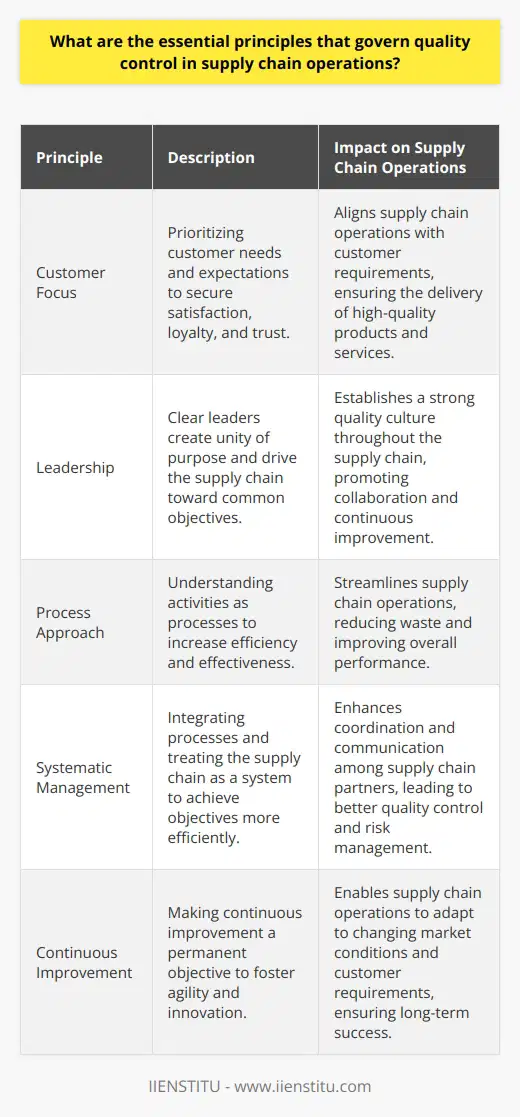 Introduction to Supply Chain Quality Control Supply chain operations ensure products meet certain standards. Quality control becomes crucial here. It upholds product integrity across the supply chain. Core Principles of Quality Management Customer Focus is primary. Always prioritize customer needs. Meeting expectations secures satisfaction, loyalty, and trust. Leadership sets the direction. Clear leaders create unity of purpose. They drive the supply chain toward common objectives. Process Approach is another key principle. Understand activities as processes. This approach increases efficiency and effectiveness. Systematic Management integrates processes. Treat the supply chain as a system. Interrelated processes achieve objectives more efficiently. Continuous Improvement should drive operations. Make it a permanent objective. This principle fosters agility and innovation. Factual Approach to Decision Making matters much. Decisions must rely on data. Analyze and evaluate data to guide actions. Relationship Management also proves essential. Maintain good relationships with suppliers. This enhances performance and creates value. Implementing Quality Control in Supply Chain Supply Chain Design and Planning Design with quality in mind. Plan every aspect considering quality. This includes supplier selection and logistics. Supplier Management and Engagement Engage suppliers effectively. Focus on quality from the start. Encourage suppliers to maintain high standards. Quality Control Systems and Standards Implement control systems. Use standards like ISO 9001. They provide guidelines for maintaining quality. Monitoring and Measurement Establish metrics for quality. Measure performance relentlessly. Regular monitoring helps identify improvement areas. Risk Management Anticipate potential quality issues. Have contingency plans ready. Minimize disruptions through proactive risk management. Feedback and Continuous Improvement Collect feedback systematically. Use it to refine operations. Aim for small, ongoing improvements. Conclusion Quality control in supply chain operations rests on several pillars. Focus on customer needs, and nurture leadership. Apply process approaches, manage systematically, and strive for continuous improvement. Rely on data for decision-making, and manage relationships well. Design supply chains carefully and plan thoroughly. Engage and manage suppliers with quality in mind. Employ control systems and standards, monitor and measure consistently. Manage risks, and use feedback to continually improve. These principles solidify quality control processes. They guide operations towards excellence in the supply chain.