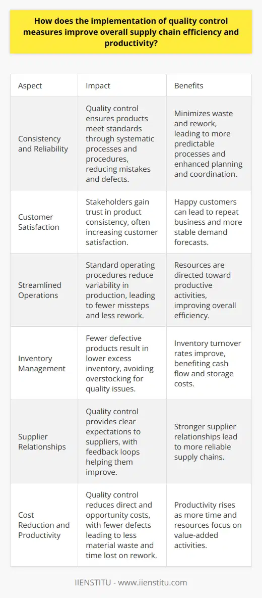 Quality Control and Supply Chain Efficiency Understanding Quality Control Quality control ensures products meet standards. It involves systematic processes and procedures. Companies enforce these measures. They aim for consistency and reliability. Quality control reduces mistakes and defects. This minimizes waste and rework. Impact on Supply Chain Efficiency Efficiency is key in supply chains. Quality control has a direct impact. It allows smooth operations. Fewer errors mean fewer delays. Processes become more predictable. Predictability enhances planning and coordination. Quality control stabilizes supply chains. Stakeholders gain trust in the product consistency. Customer satisfaction often increases. Happy customers can lead to repeat business. Repeat business can lead to more stable demand forecasts. Streamlined Operations Through Quality Control Quality control streamlines operations . It reduces the variability in production. Standard operating procedures ensure this. Employees have a clear guide to follow. This leads to fewer missteps. Less rework is necessary. Resources go toward productive activities. Quality Control and Inventory Management Effective inventory management benefits from quality control. Fewer defective products mean lower excess inventory. Companies avoid overstocking for quality issues. Inventory turnover rates can improve. Cash flow and storage costs benefit. Supplier Relationship and Quality Measures Quality control strengthens supplier relationships . Suppliers receive clear quality expectations. Feedback loops can help suppliers improve. Stronger supplier relationships lead to more reliable supply chains. Reduced Costs and Increased Productivity Quality control reduces costs. These include direct costs and opportunity costs. Fewer defects mean less material waste. Time is not lost on reworking flawed products. Productivity rises as a result. More time and resources focus on value-added activities. Concluding Thoughts Quality control is not an isolated activity. It integrates into every supply chain layer. It improves efficiency and productivity. It leads to cost savings and better customer experiences. Quality control is essential for a competitive supply chain. It fosters a culture of continuous improvement.